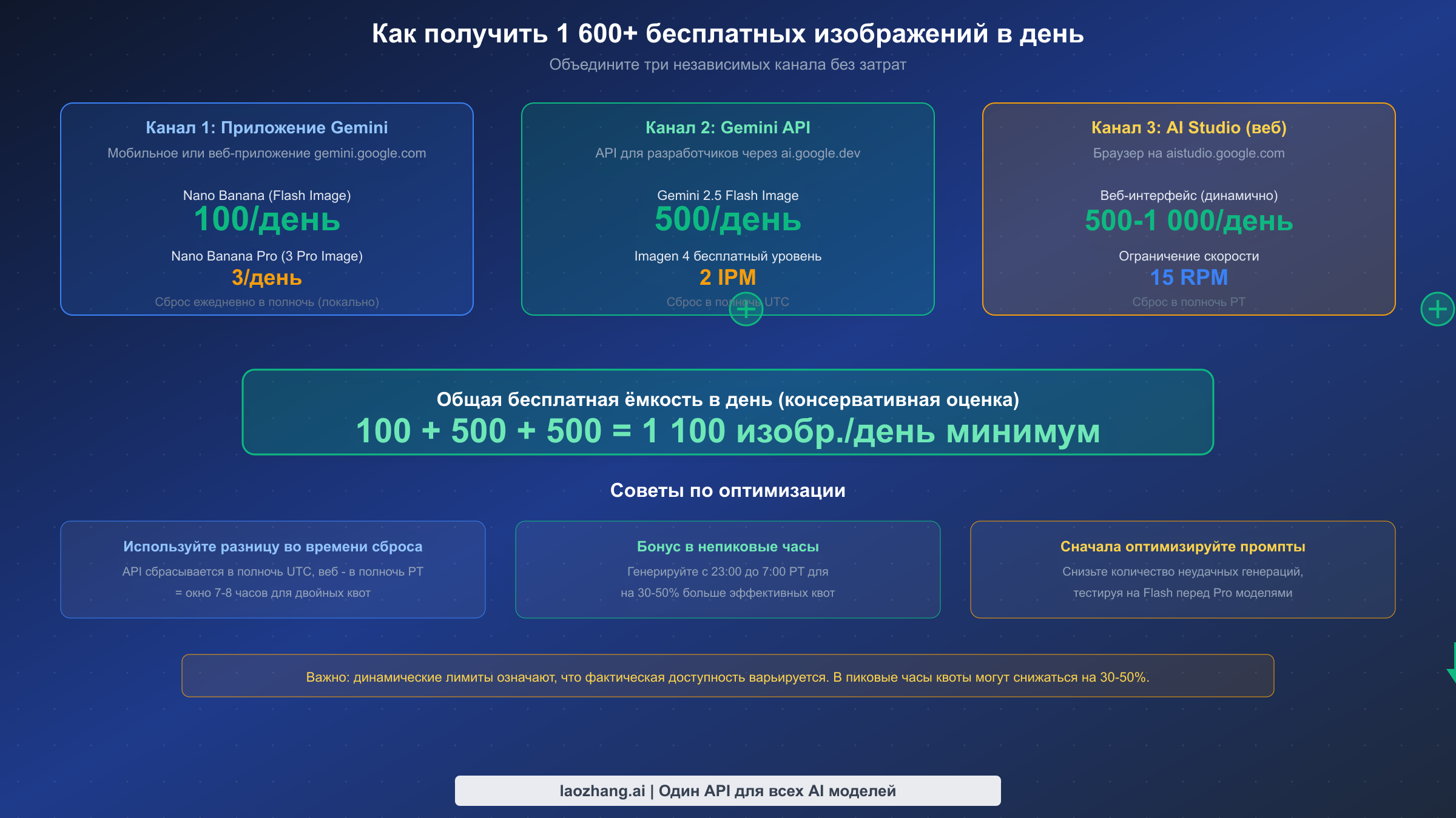 Схема стратегии суммирования трёх бесплатных каналов для максимальной ежедневной квоты генерации изображений