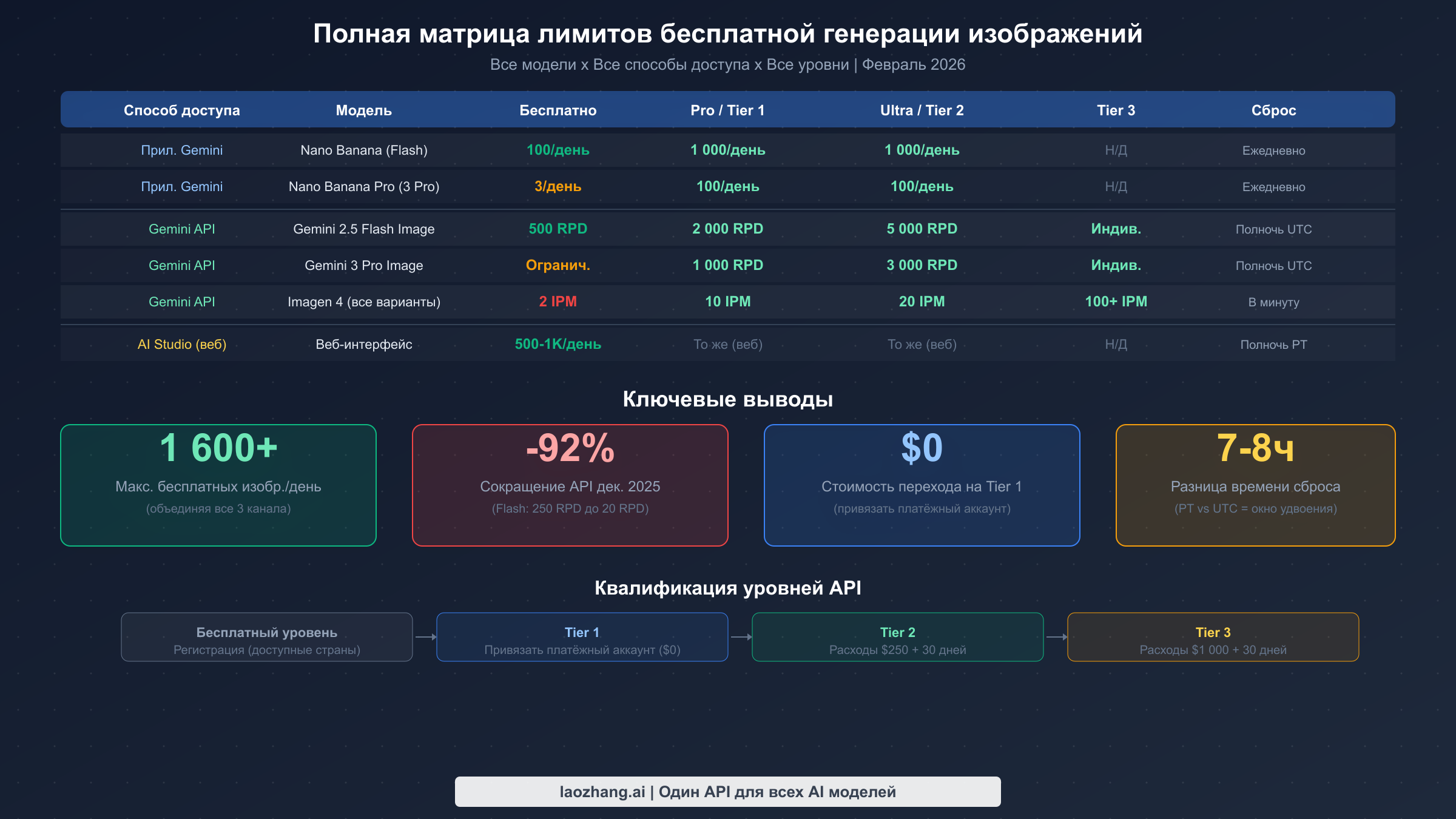 Полная матрица всех бесплатных лимитов генерации изображений Gemini по приложению, API и AI Studio со сравнением тарифов
