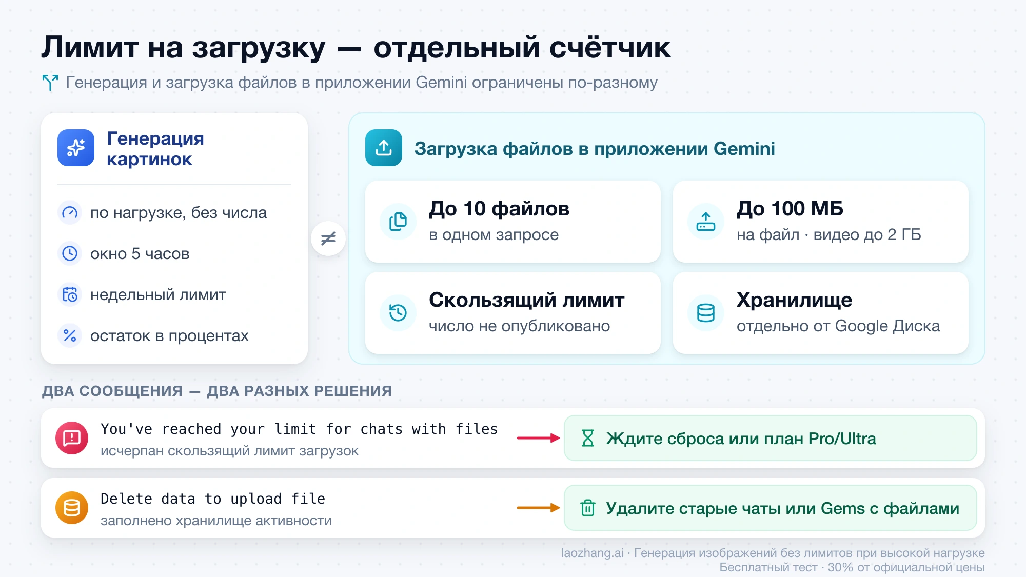 Лимит генерации и лимит загрузки файлов в Gemini — разные счётчики: до 10 файлов, до 100 МБ на файл, скользящий лимит, хранилище и два сообщения об ошибке