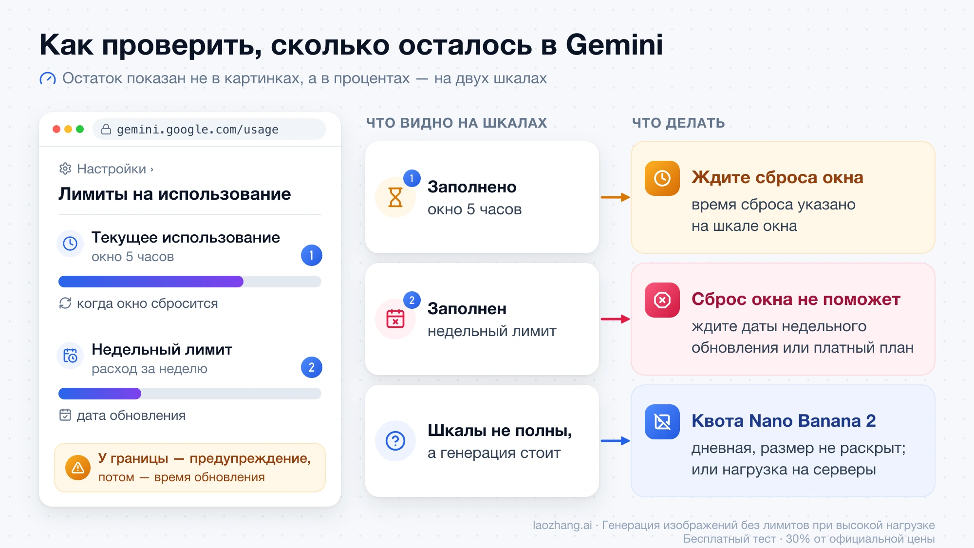 Страница «Лимиты на использование» в Gemini с двумя шкалами и что делать, если заполнено пятичасовое окно, недельный лимит или ни одна из шкал
