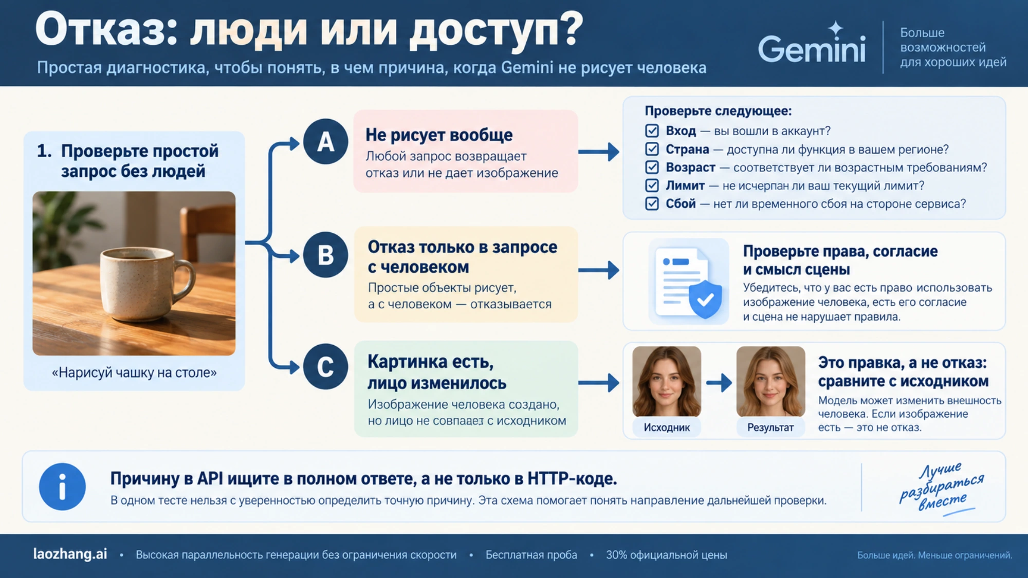 Как отличить отказ в запросе с человеком от проблем доступа и изменения лица