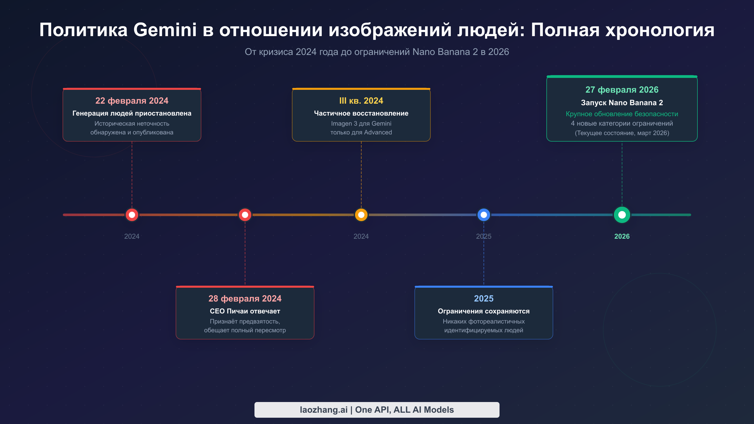 Полная хронология политики Gemini в отношении изображений людей — от кризиса 2024 года до ограничений Nano Banana 2 в 2026