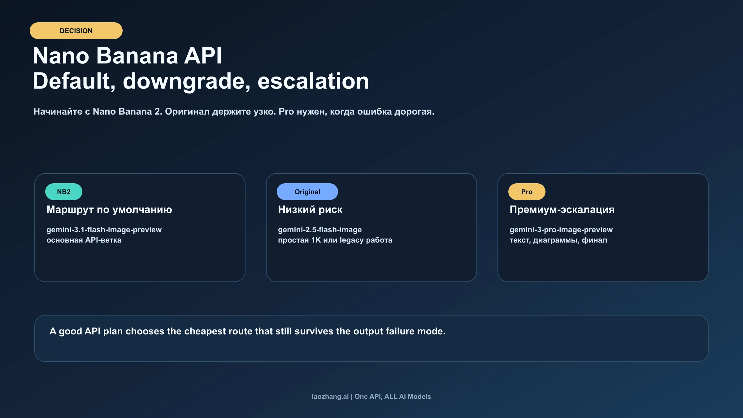 Nano Banana API: что выбрать - Original, Nano Banana 2 или Pro