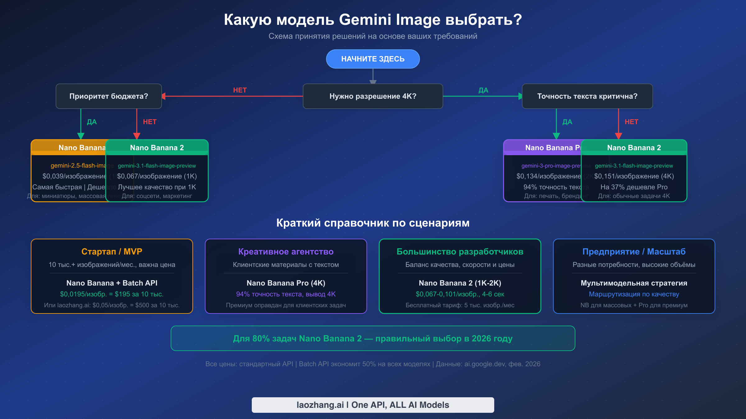 Блок-схема, помогающая разработчикам выбрать подходящую модель Gemini Image на основе разрешения, бюджета и требований к качеству