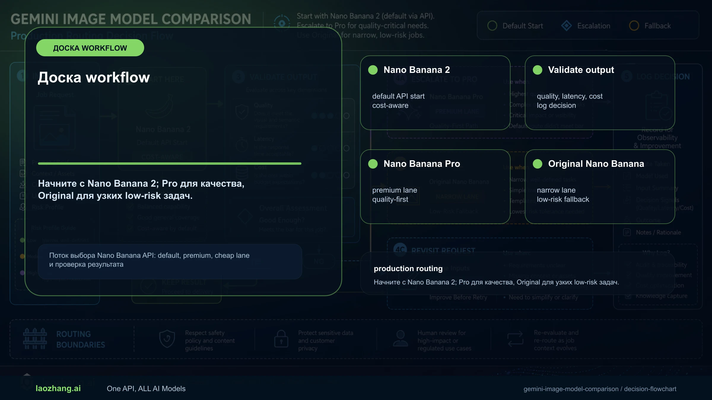 Поток выбора Nano Banana API: default, premium, cheap lane и проверка результата