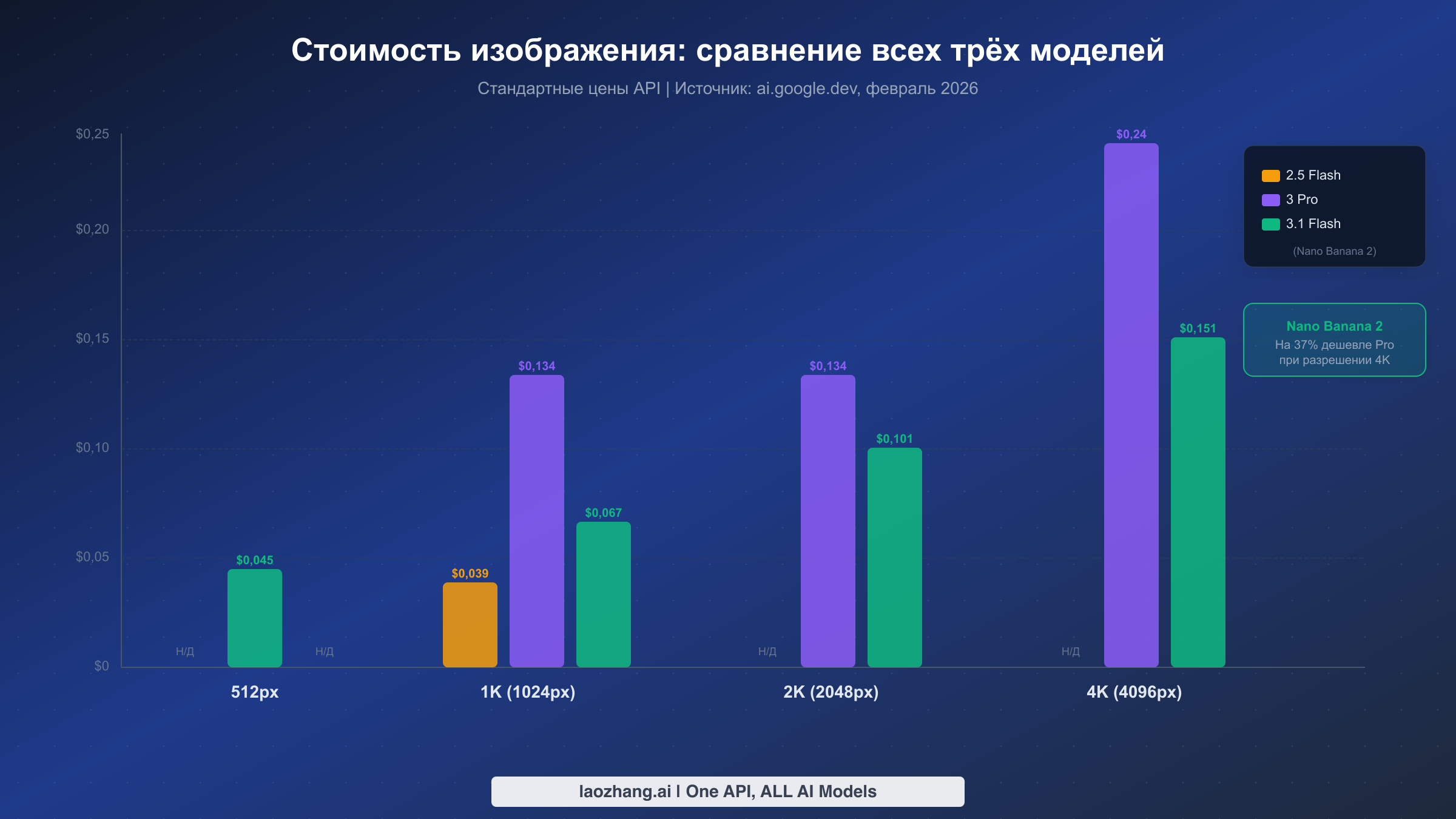 Столбчатая диаграмма сравнения стоимости изображения по четырём уровням разрешения для всех трёх моделей Gemini