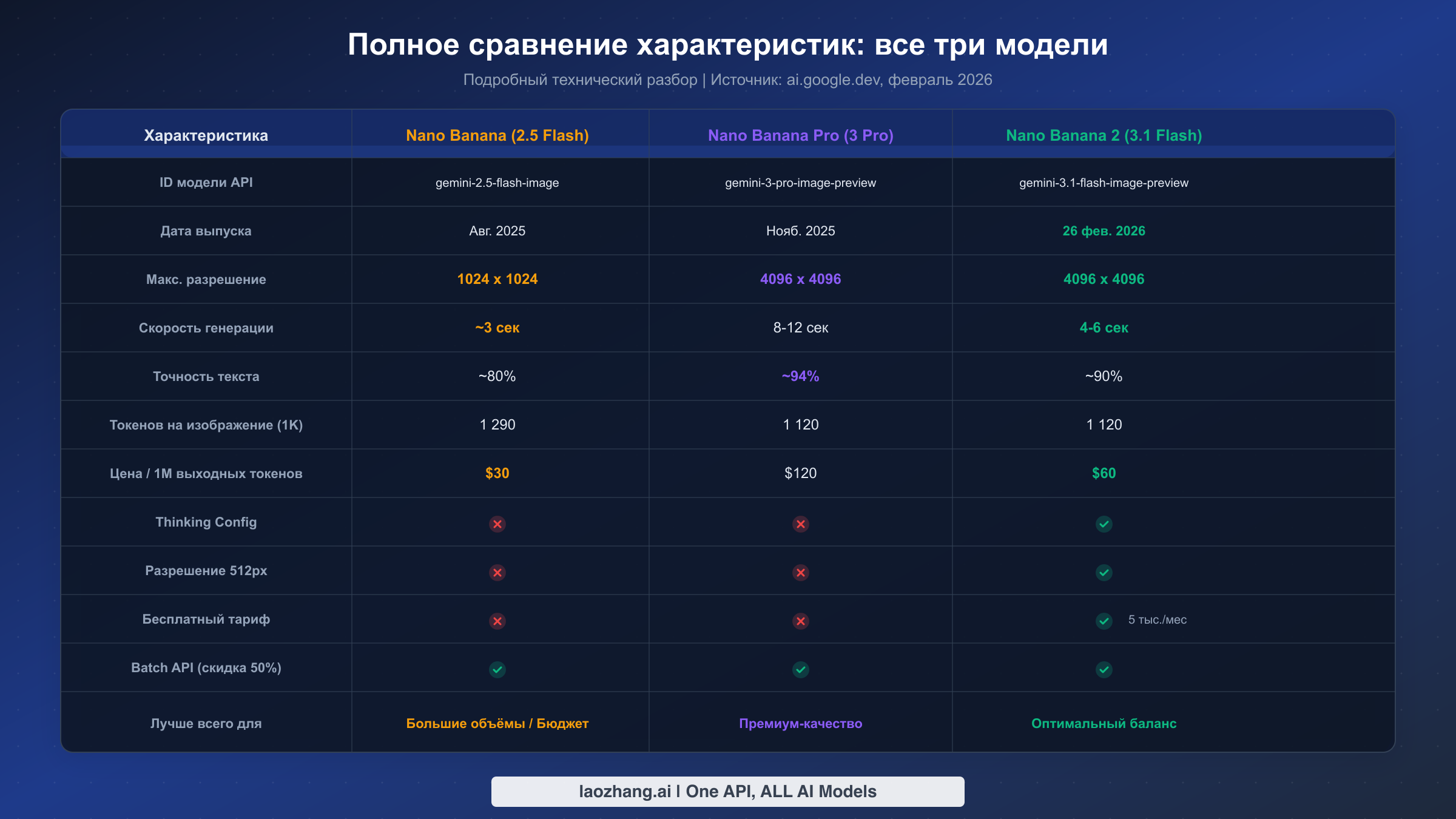 Полная таблица сравнения характеристик трёх моделей Gemini Image с функциями, ценами и возможностями