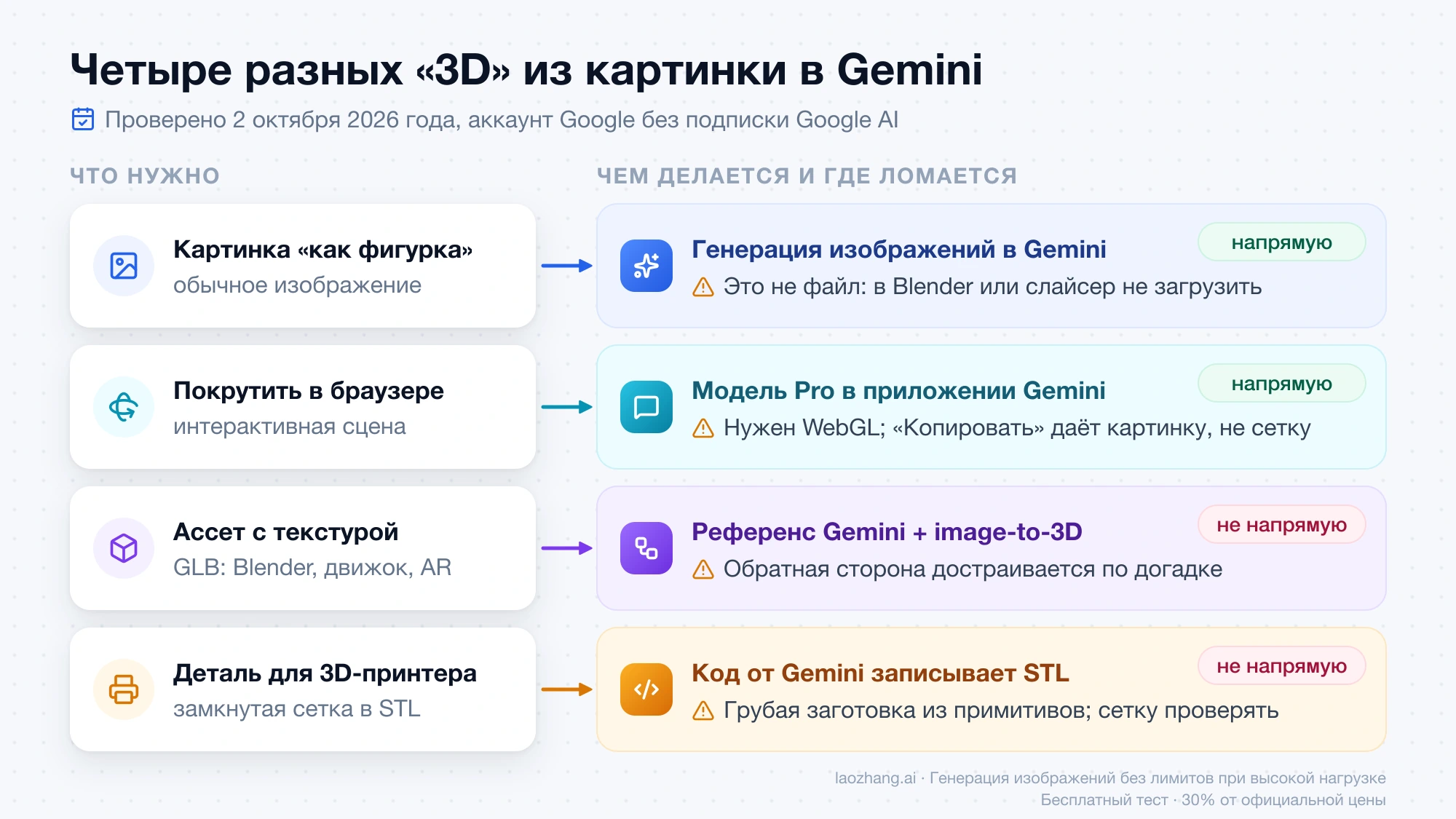 Четыре результата под словом «3D» в Gemini: картинка и сцена в чате получаются напрямую, GLB и STL — нет