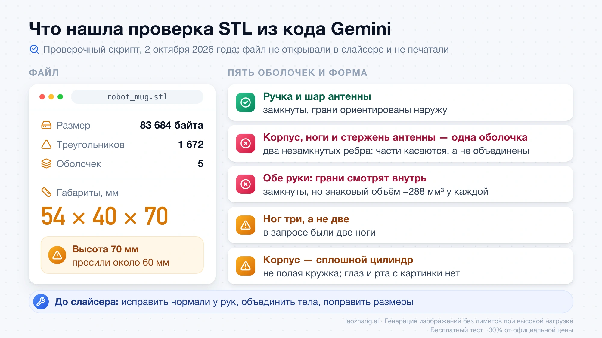 Итоги проверки файла robot_mug.stl: габариты 54 × 40 × 70 мм, пять оболочек, незамкнутые рёбра и вывернутые грани у рук