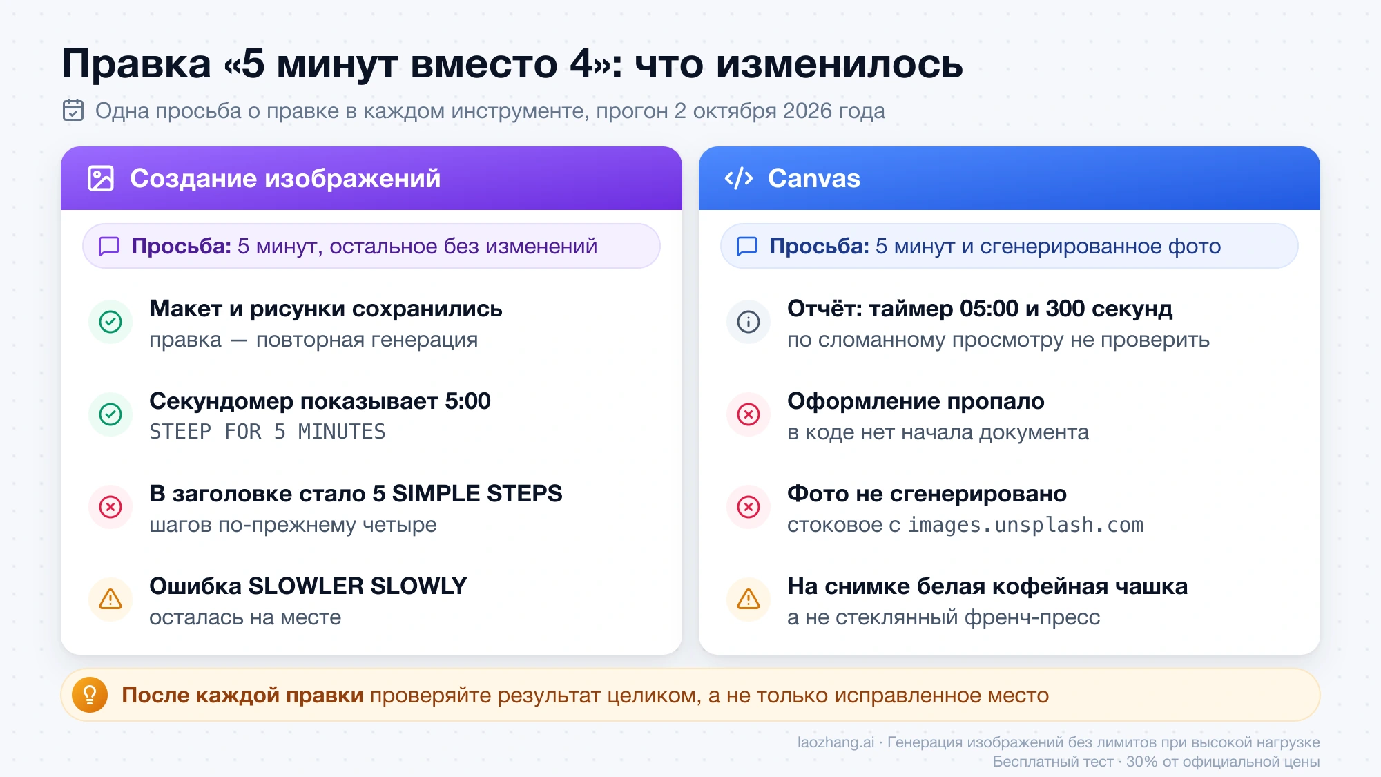 Итог правки «5 минут вместо 4» в тесте: что сохранилось и что сломалось в изображении и на странице Canvas