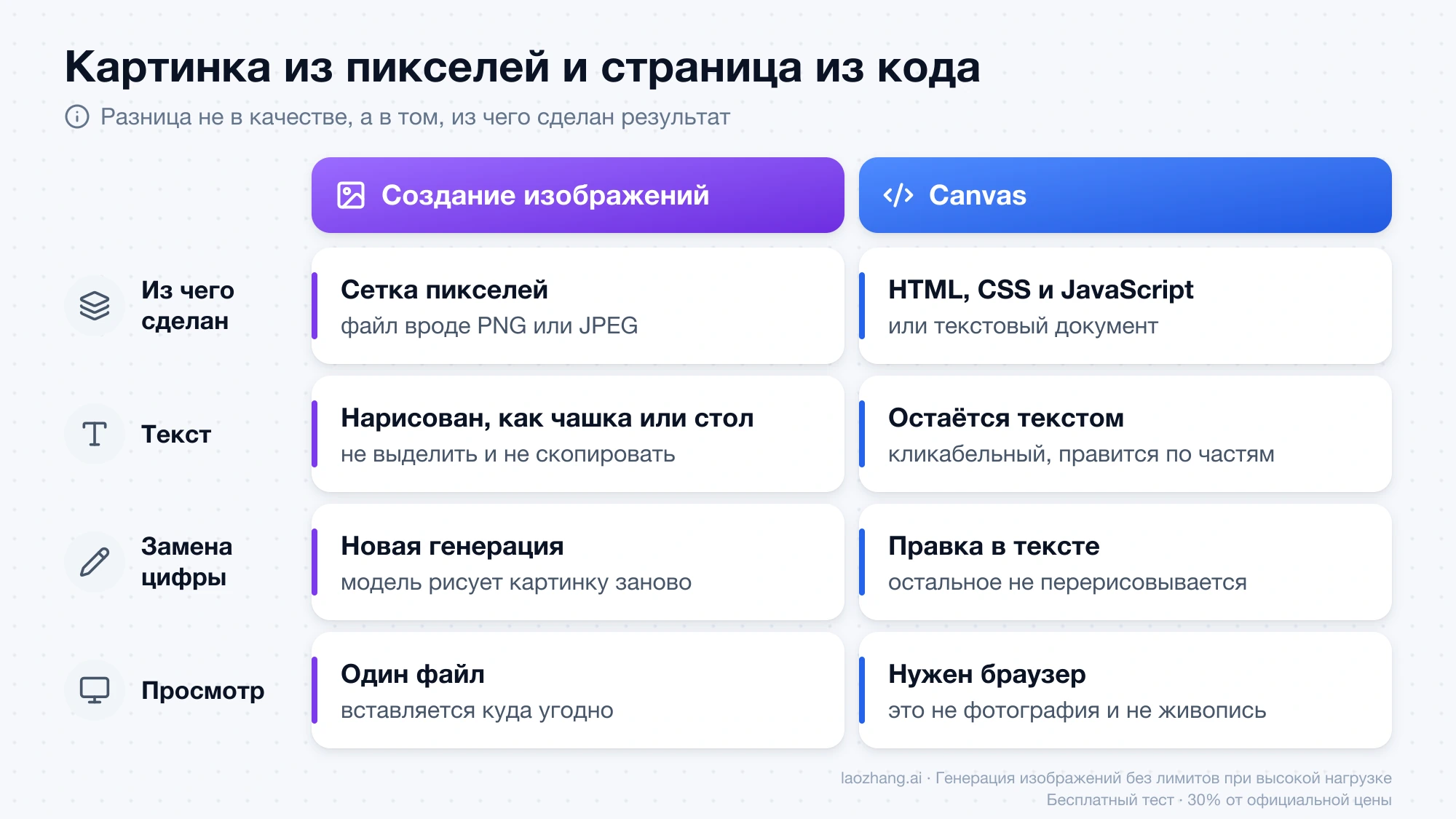 Сравнение результата двух инструментов Gemini: картинка из пикселей и страница Canvas из кода — состав, текст, замена цифры и просмотр