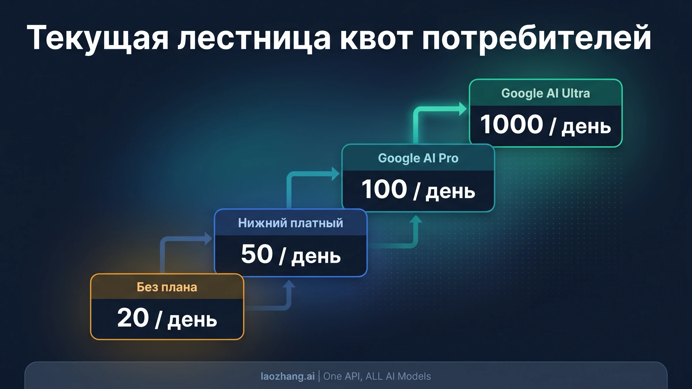 Текущая лестница лимитов Gemini и AI Mode с отдельной платной дорожкой Nano Banana Pro redo