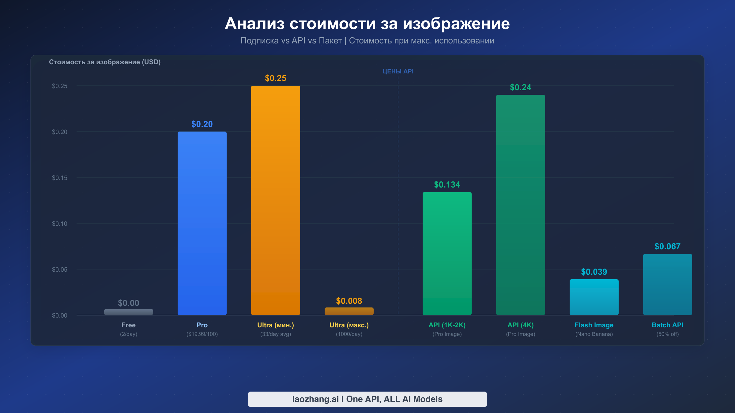 Разбивка стоимости за изображение со сравнением тарифов подписки и цен API для Nano Banana Pro