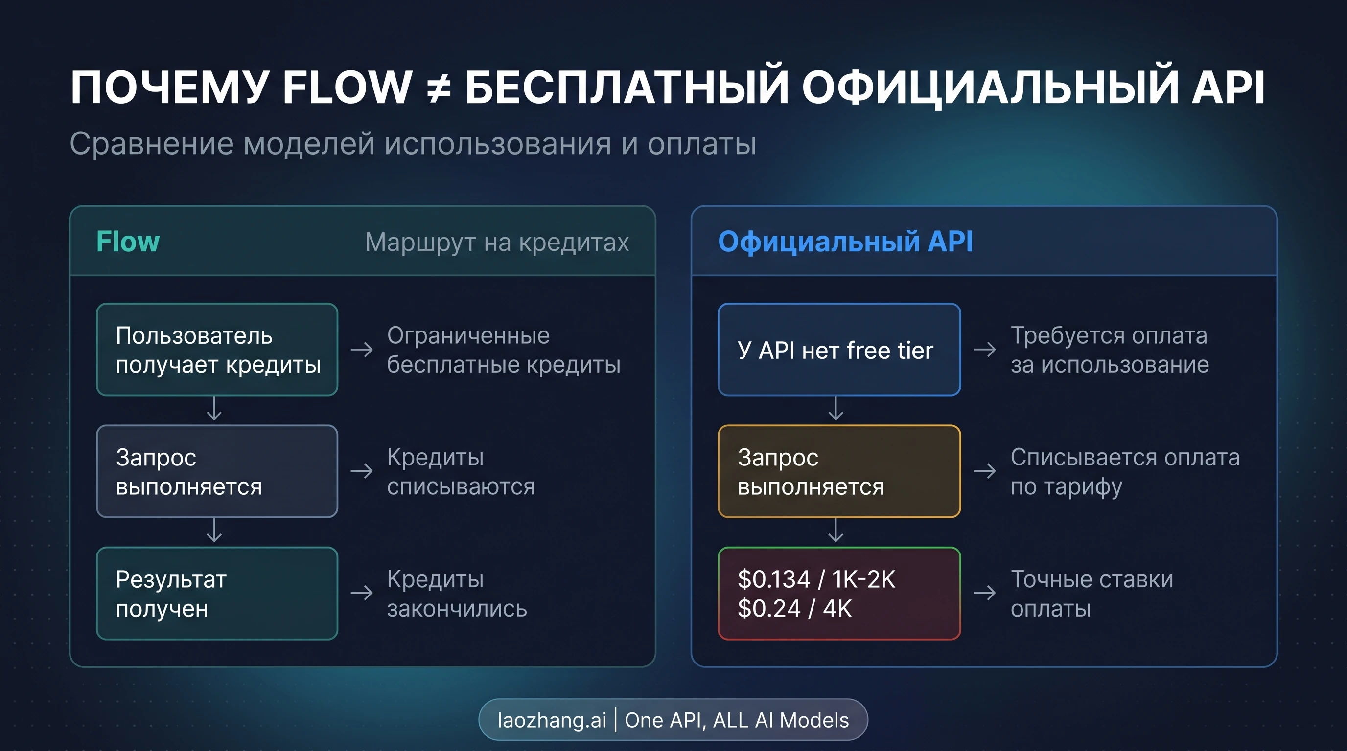 Граница между Flow как маршрутом на кредитах и официальным API как отдельным платным контрактом