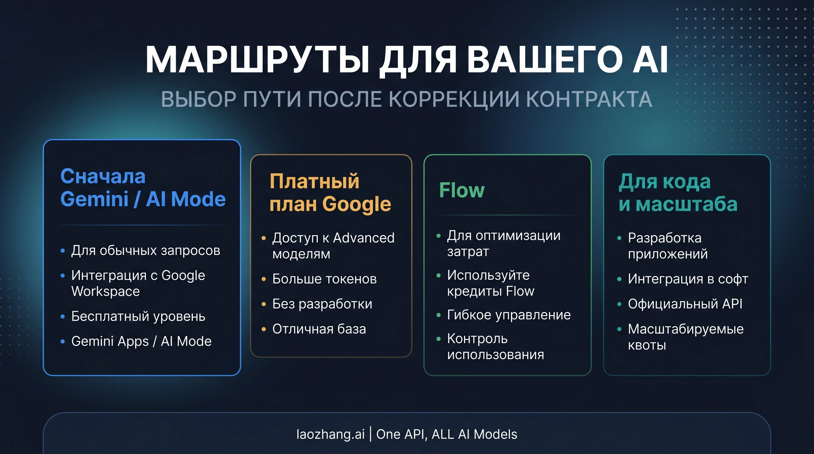 Доска решений: когда оставаться в Gemini, когда подниматься по платной лестнице, когда идти в Flow, а когда сразу в API