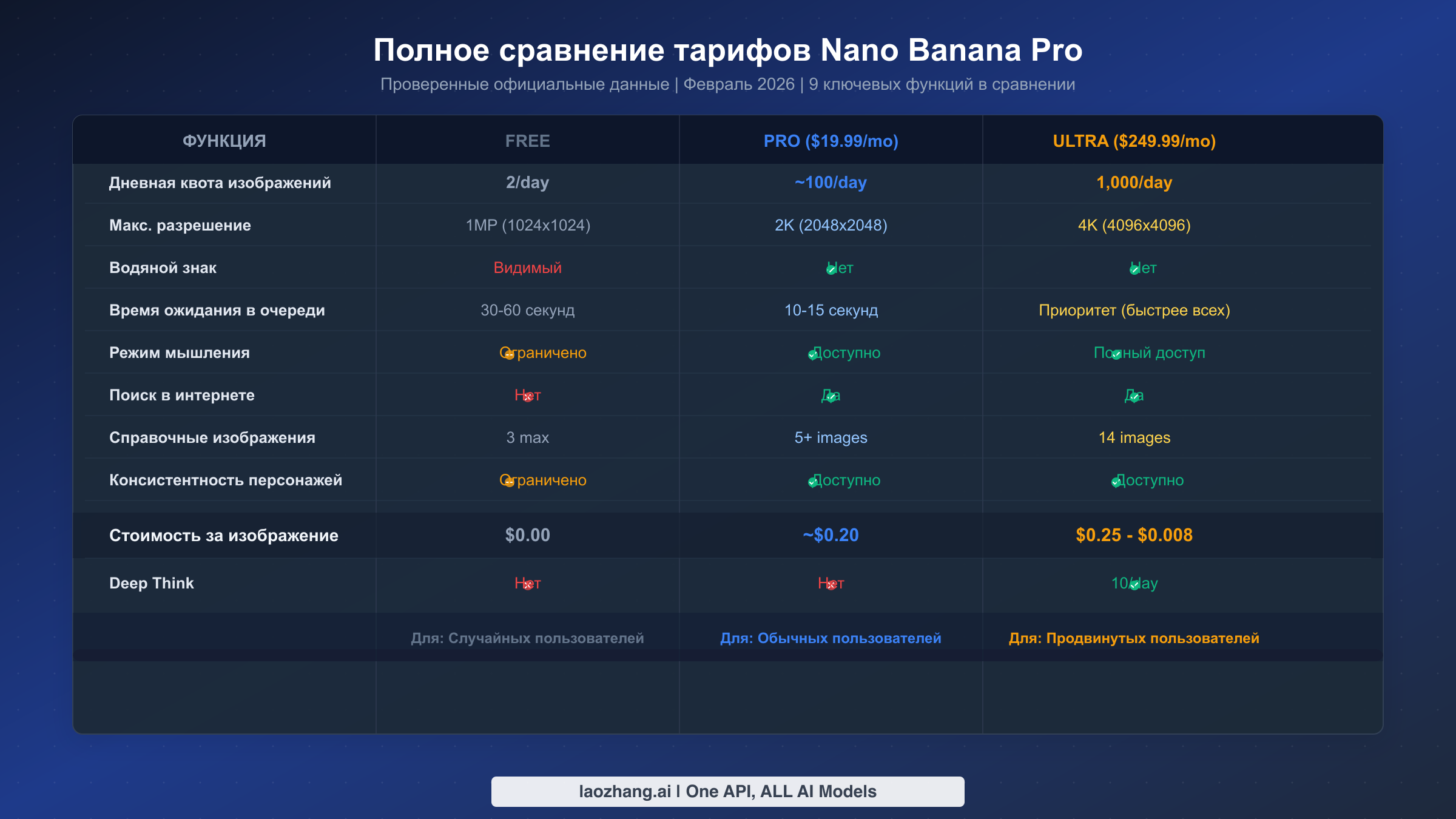 Полная сравнительная таблица тарифов Nano Banana Pro с различиями в квотах, разрешении и ценах для Free, Pro и Ultra