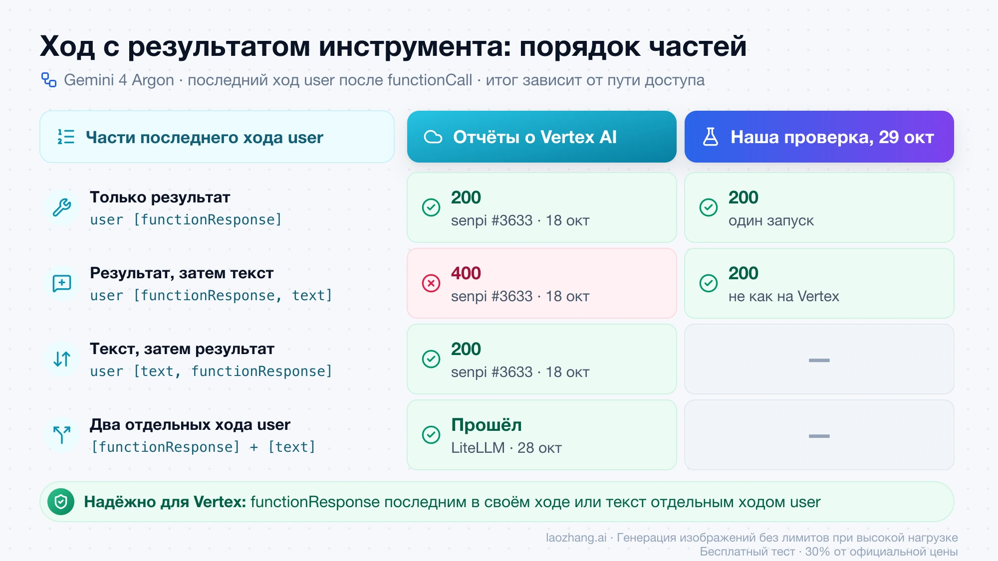 Порядок частей в ходе user с результатом инструмента: на Vertex AI вариант functionResponse, затем text даёт 400, в нашей проверке он дал 200; вариант text, затем functionResponse и два отдельных хода user проходят по отчётам о Vertex AI