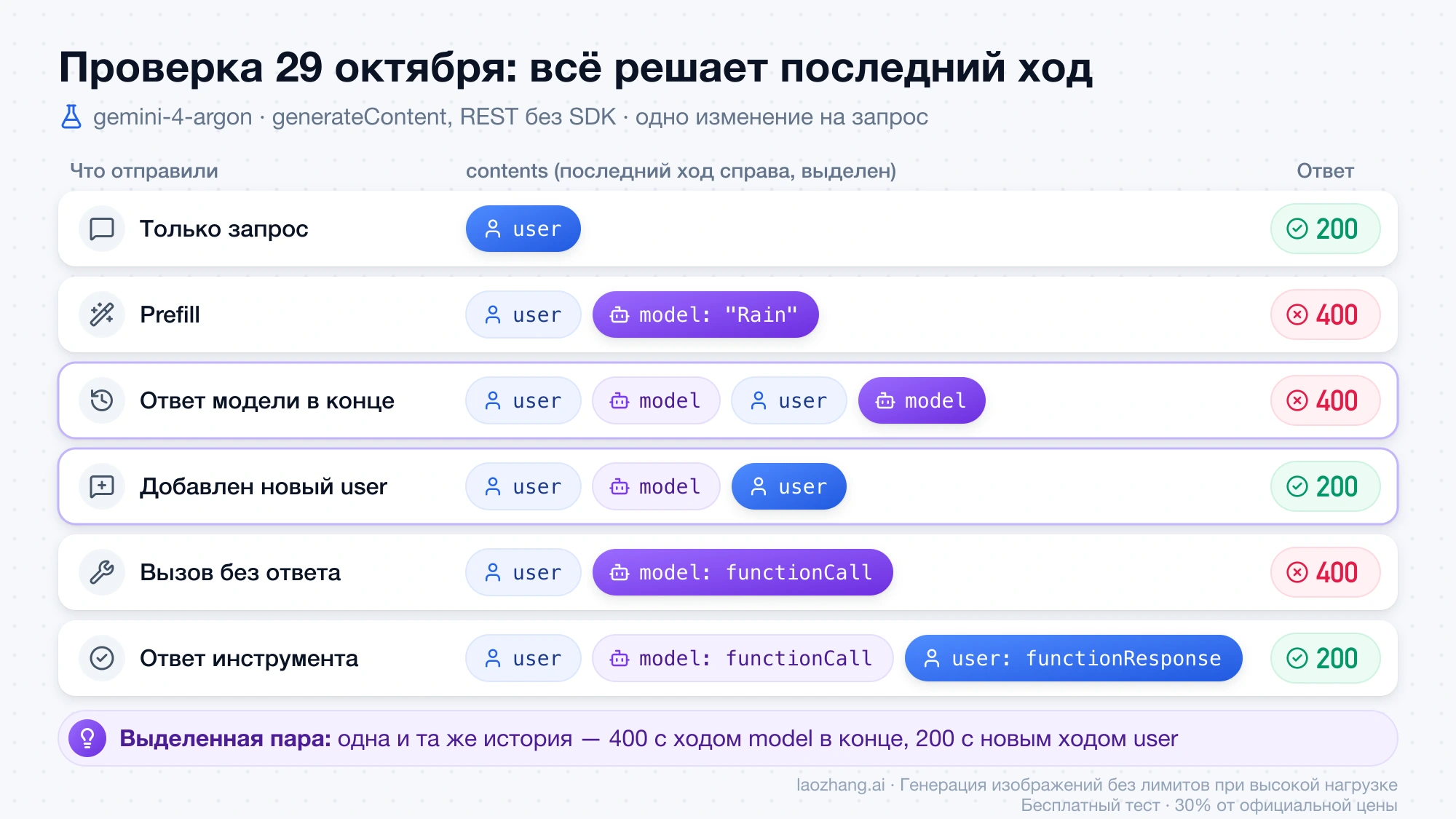 Проверка gemini-4-argon 29 октября: шесть вариантов contents, где ход model в конце даёт 400, а та же история с новым ходом user в конце даёт 200