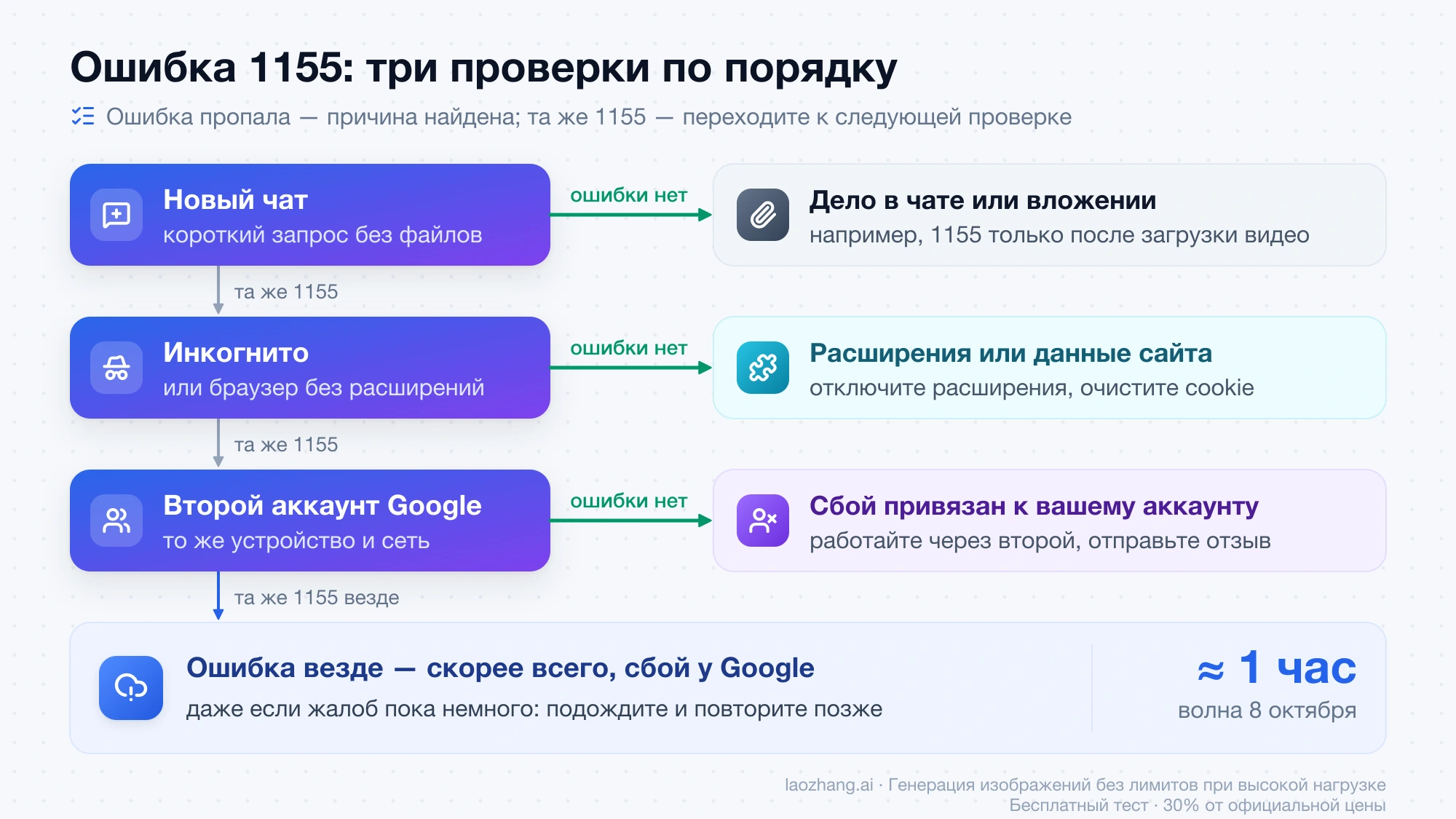 Схема трёх проверок при ошибке 1155: новый чат, инкогнито и второй аккаунт Google; если ошибка пропала, причина в чате, браузере или аккаунте, а если 1155 везде — скорее всего, сбой у Google