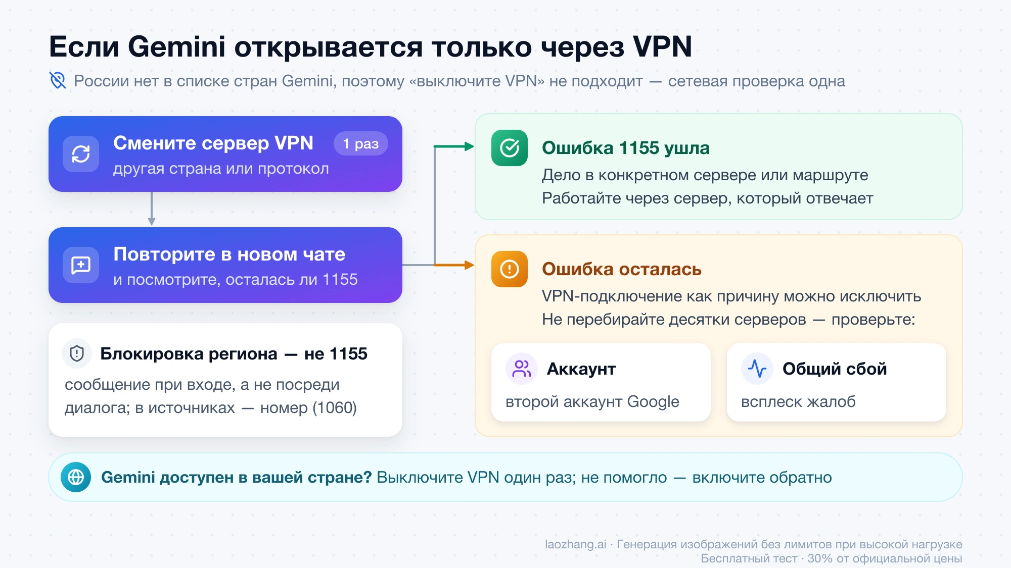 Проверка ошибки 1155 при работе через VPN: один раз сменить сервер и повторить запрос в новом чате; если ошибка ушла — дело в сервере, если осталась — проверять аккаунт и общий сбой