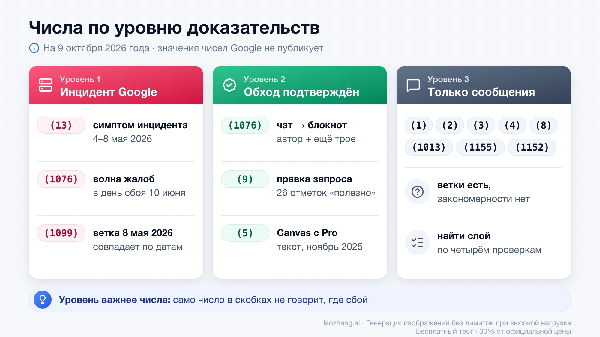 Три уровня доказательств для чисел в ошибке Gemini: 13, 1076 и 1099 связаны с датами инцидентов Google, у 1076, 9 и 5 есть обходы, подтверждённые пользователями, остальные числа известны только по сообщениям