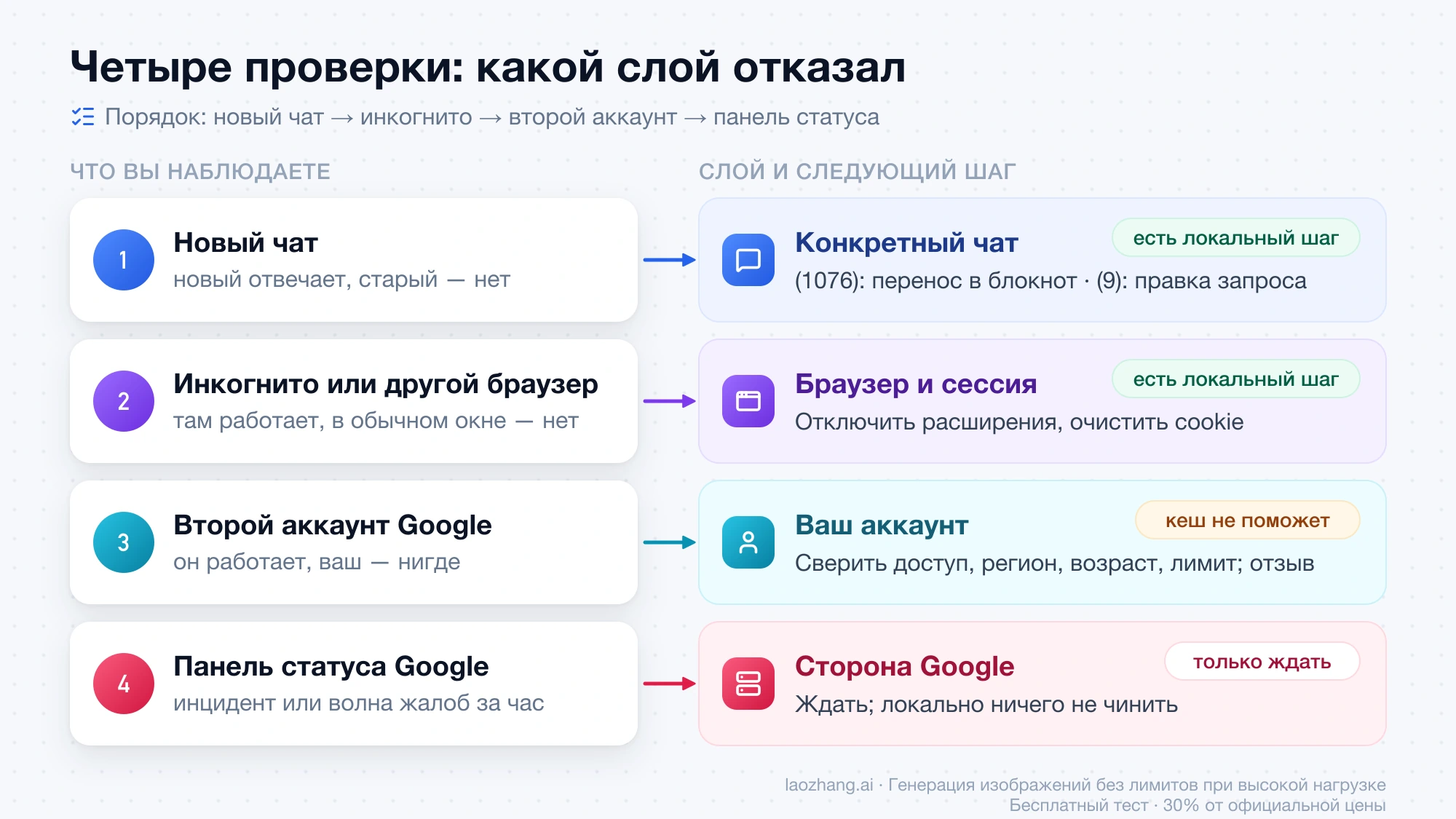 Схема четырёх проверок Gemini: новый чат, инкогнито, второй аккаунт и панель статуса показывают, где сбой — в чате, браузере, аккаунте или на стороне Google, — и какой шаг делать дальше