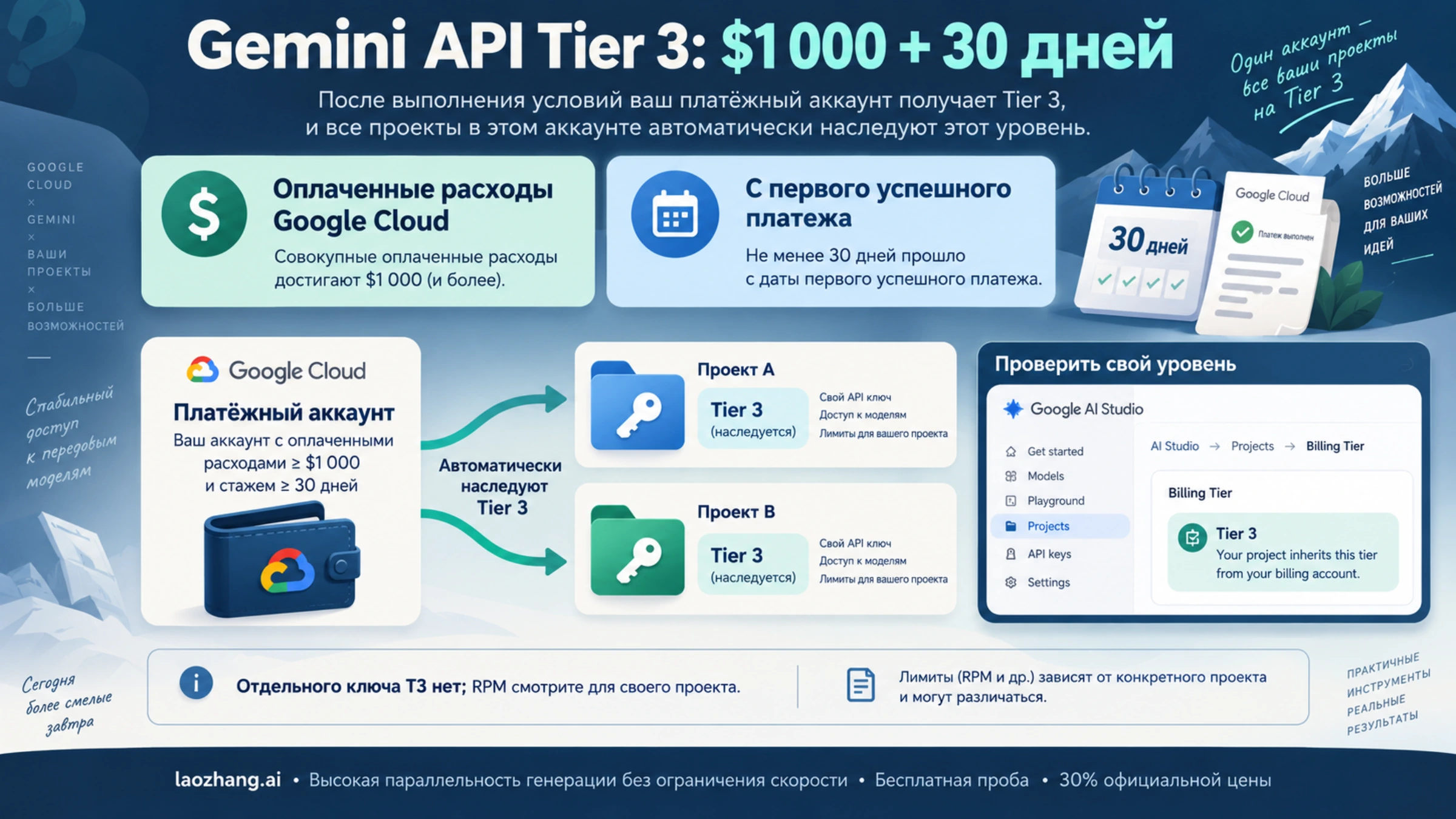 Tier 3 Gemini API: $1 000 оплаченных расходов и 30 дней по платёжному аккаунту