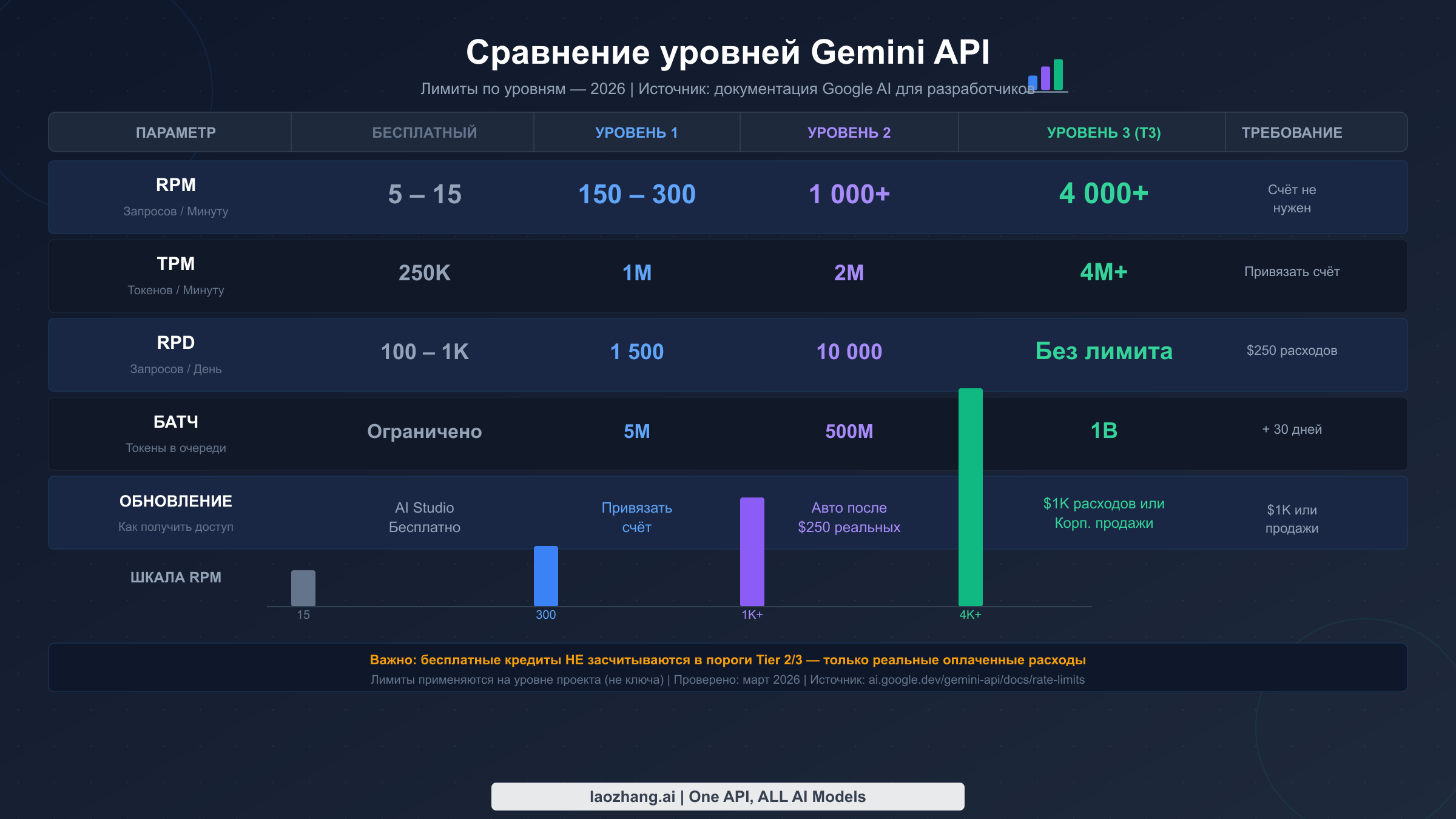 Сравнение уровней Gemini API — лимиты RPM, TPM, RPD для Free, Tier 1, Tier 2 и Tier 3 в 2026 году