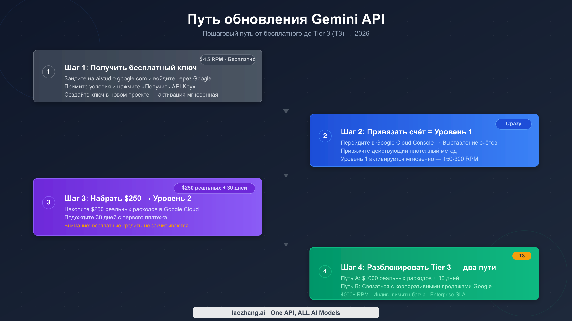 Пошаговый путь обновления от бесплатного ключа Gemini API до Tier 3 — четыре этапа и требования к каждому