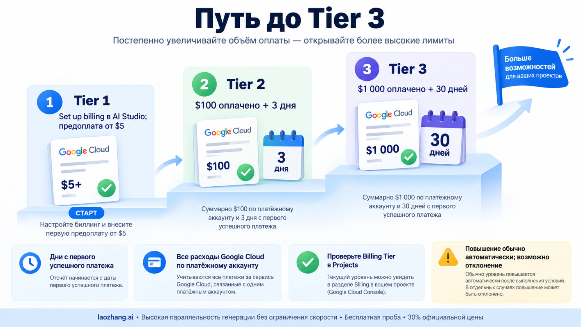 Переход Tier 1–3: предоплата от $5, $100 и 3 дня, $1 000 и 30 дней