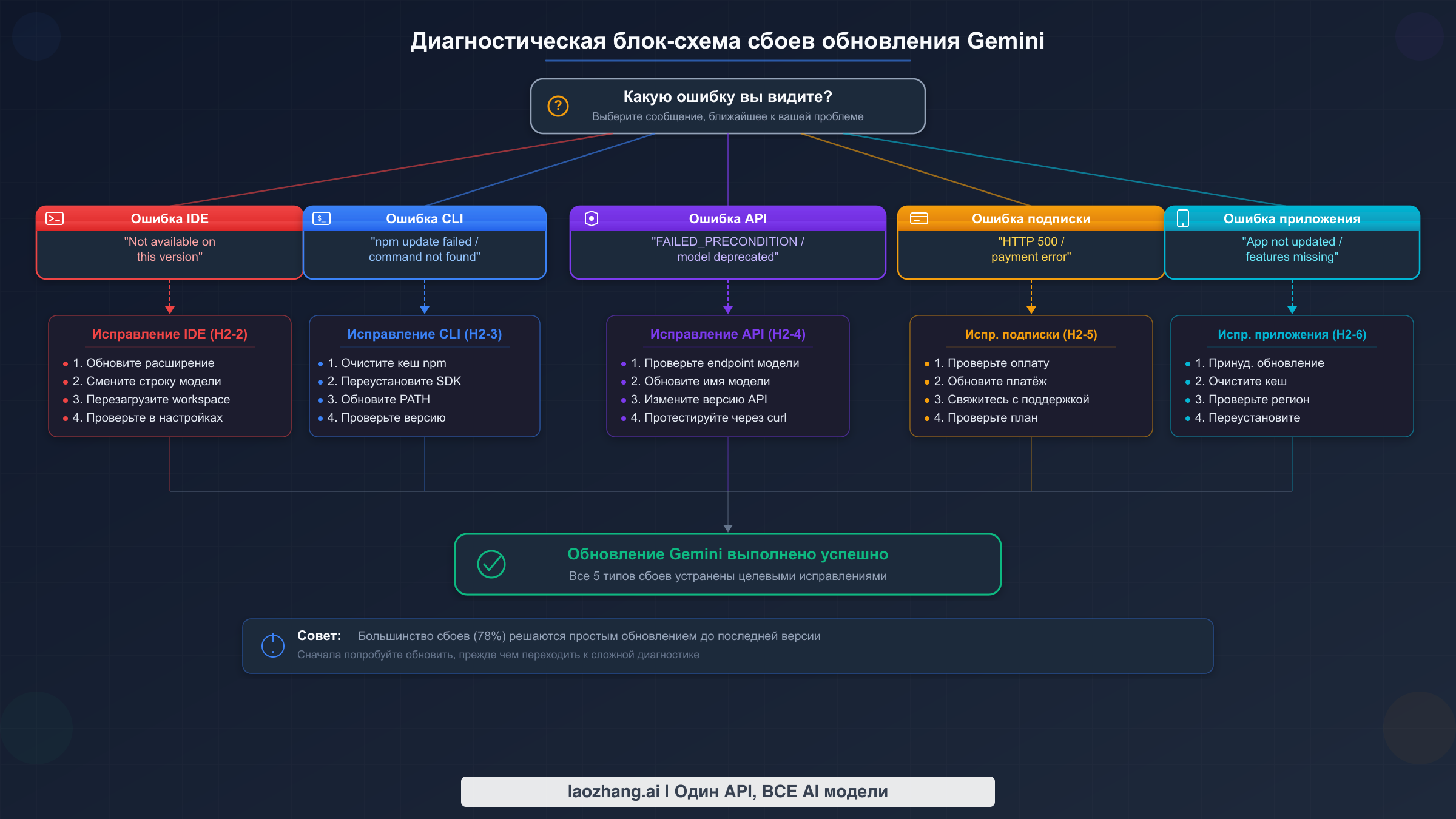Блок-схема решений для определения типа ошибки обновления Gemini