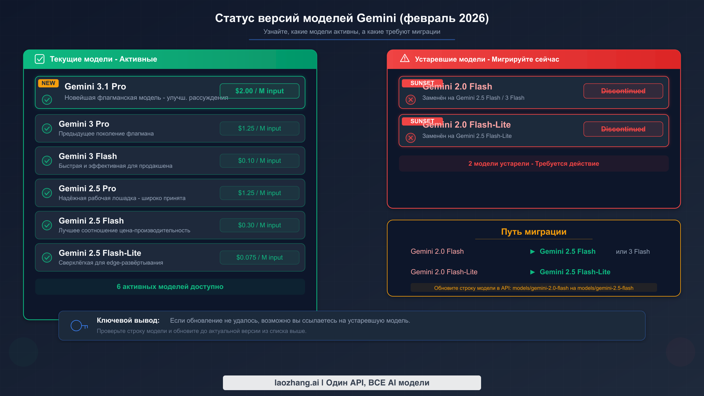 Хронология версий моделей Gemini с текущими и устаревшими моделями и путями миграции