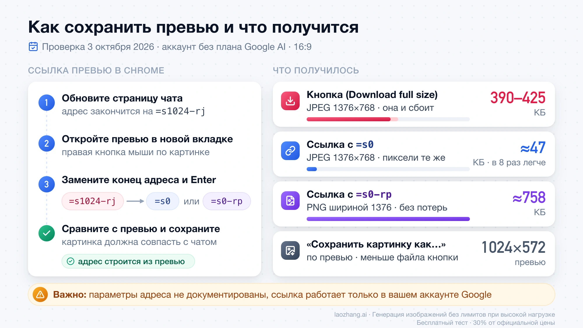 Четыре шага замены =s1024-rj на =s0 в ссылке превью и размеры файлов: кнопка 390–425 КБ, =s0 около 47 КБ, =s0-rp около 758 КБ, превью 1024×572