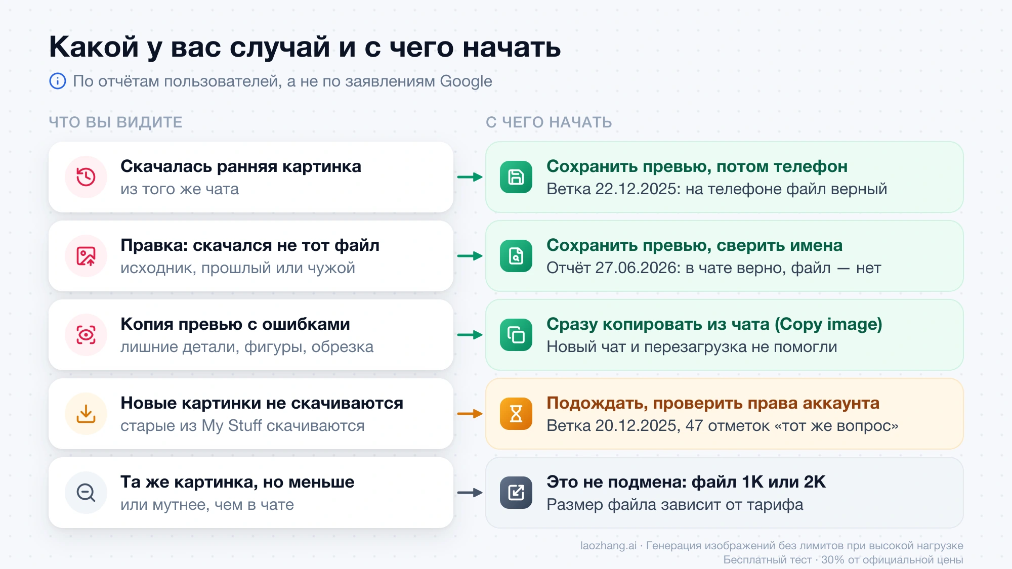 Пять симптомов сбоя скачивания в Gemini и первый шаг для каждого: от сохранения превью до проверки тарифа