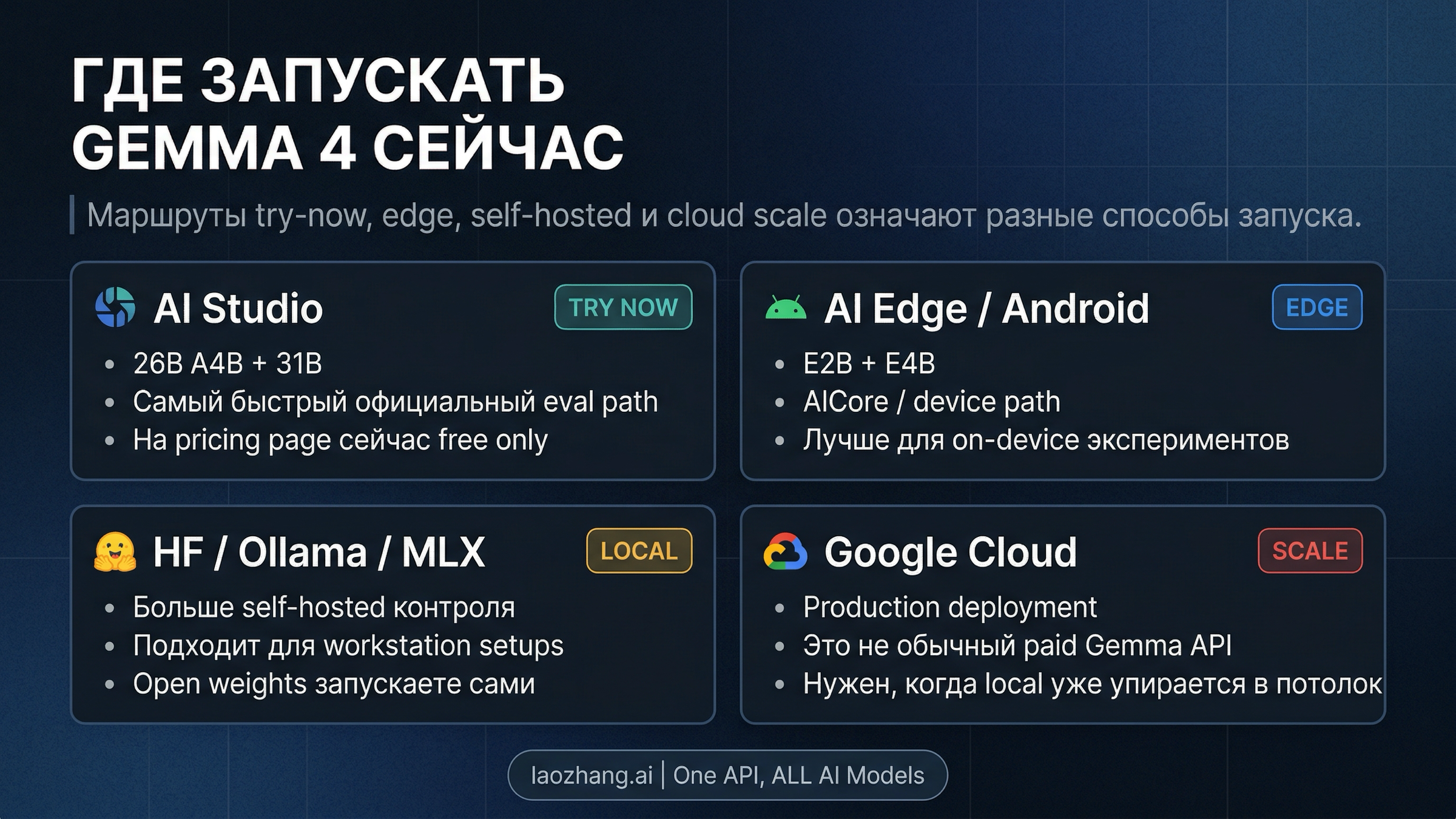 Схема маршрутов Gemma 4 между AI Studio, AI Edge, self-hosted runtimes и Google Cloud