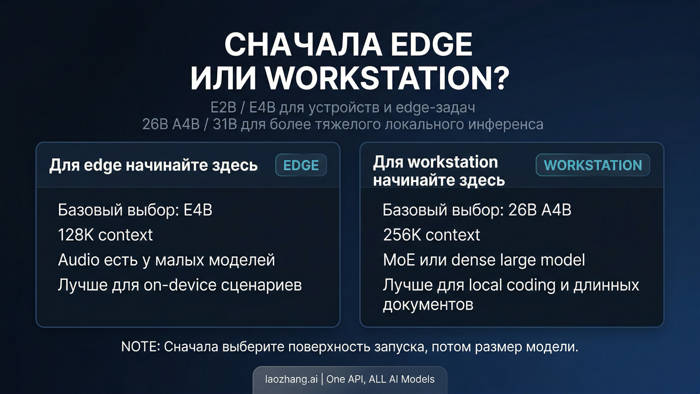 Схема семейства Gemma 4 с разделением на edge route и workstation route