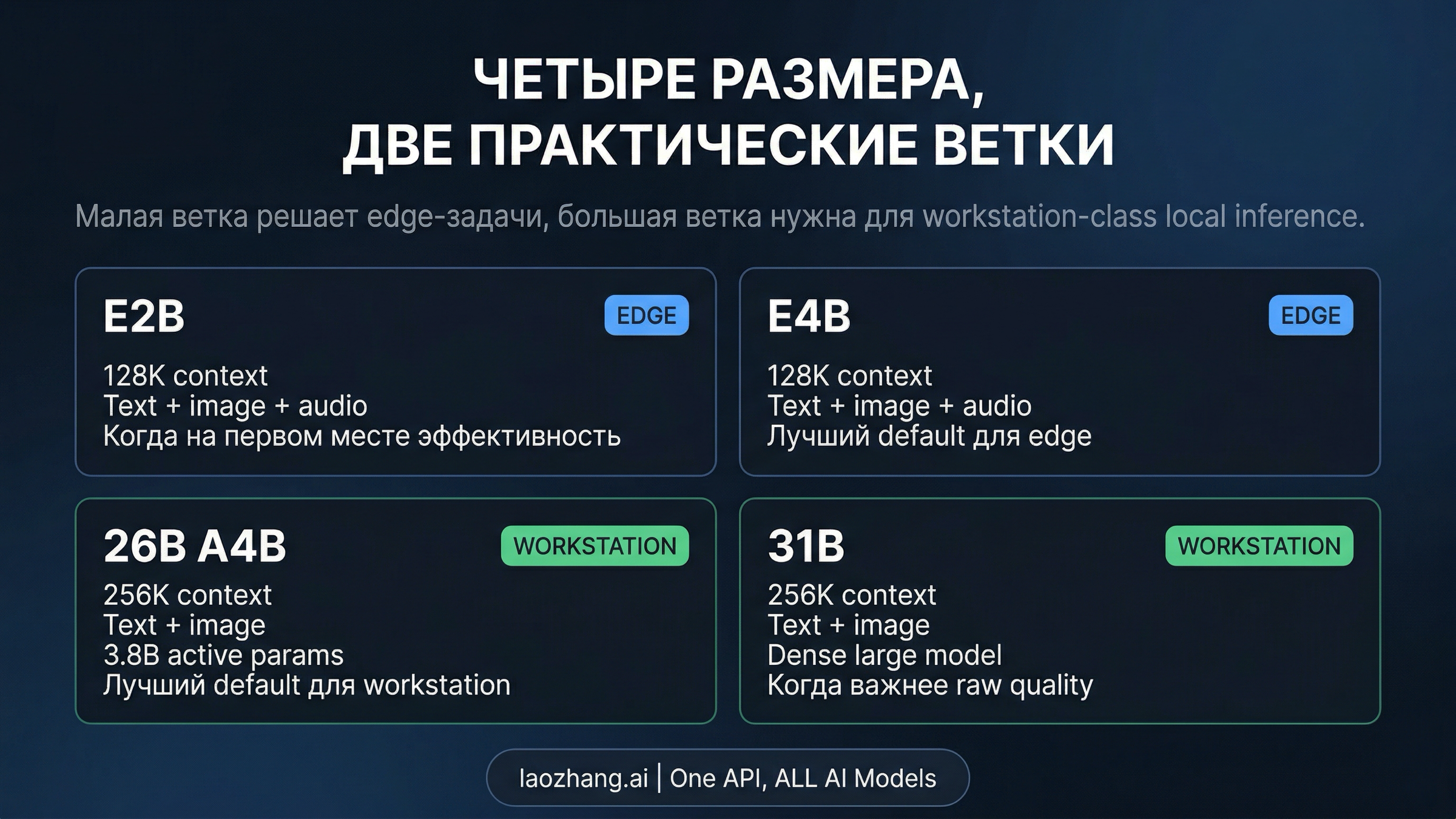 Карта моделей Gemma 4 со сравнением размеров, контекста, модальностей и аппаратного профиля