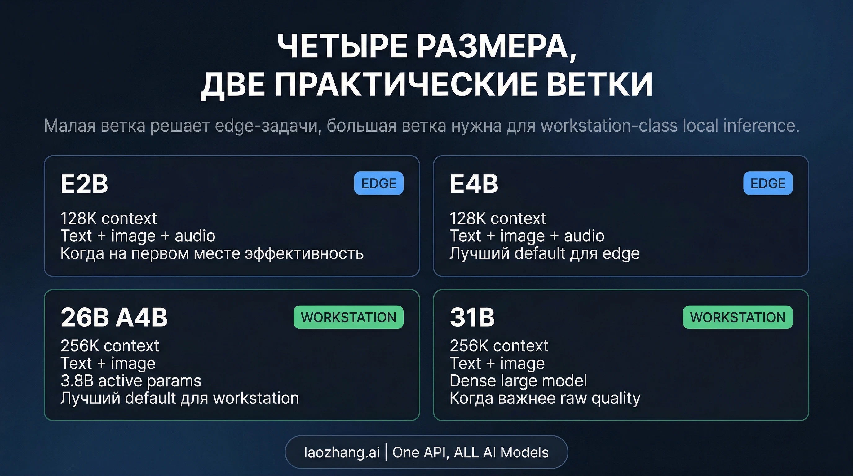 Карта моделей Gemma 4 со сравнением размеров, контекста, модальностей и аппаратного профиля