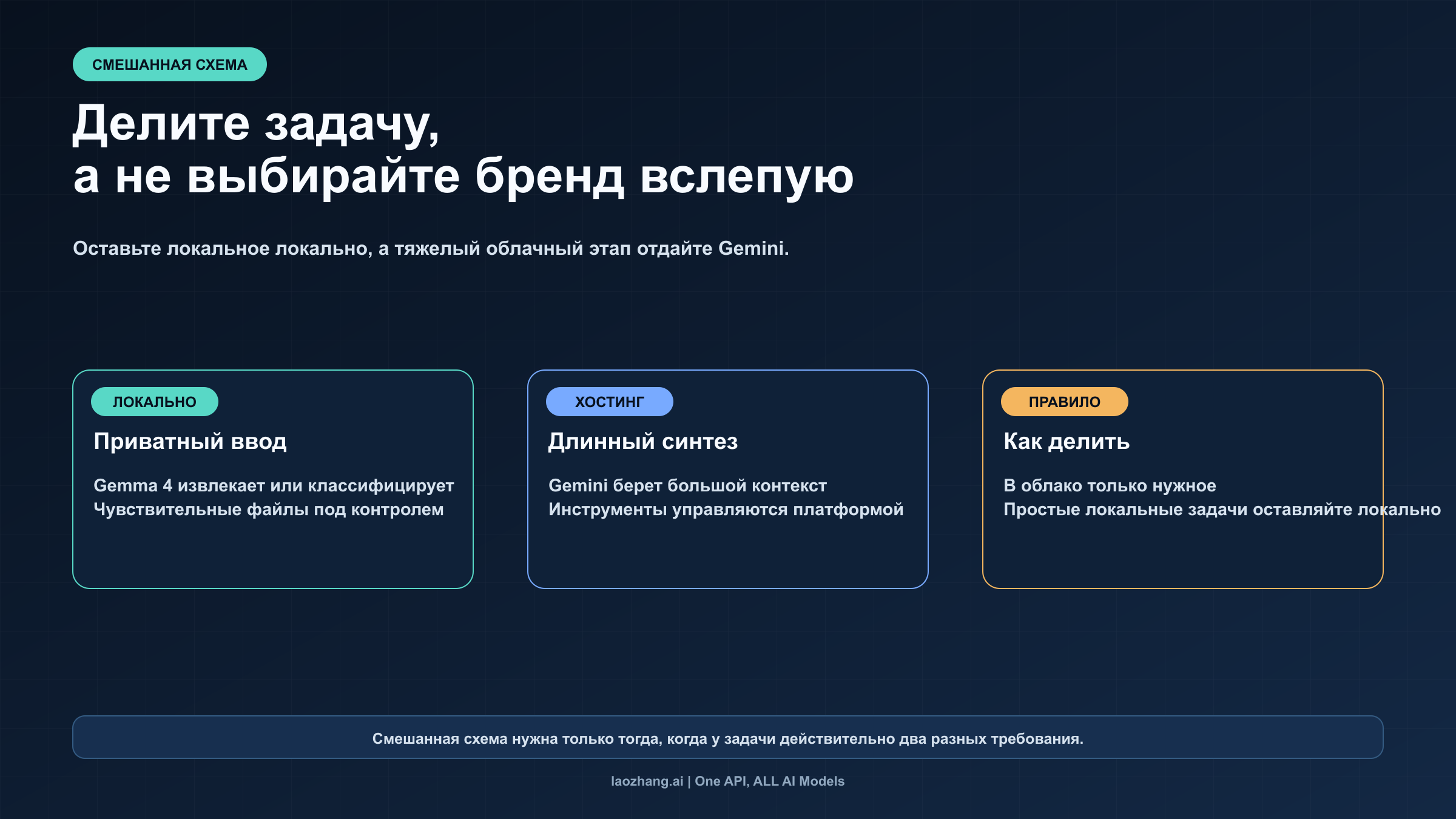 Схема смешанной работы между локальными этапами на Gemma и этапами в Gemini