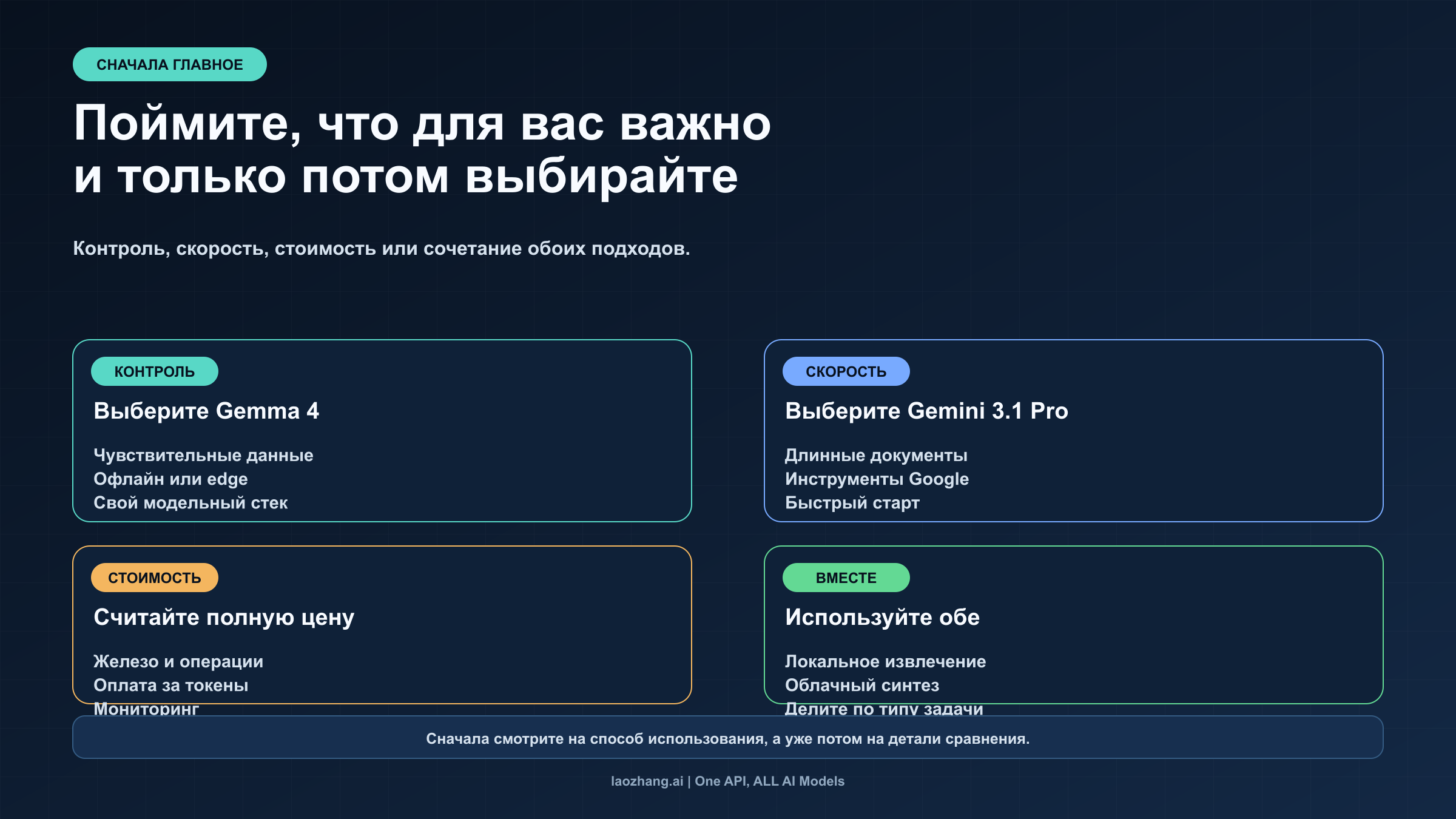 Схема выбора между Gemma 4, Gemini 3.1 Pro и смешанным вариантом