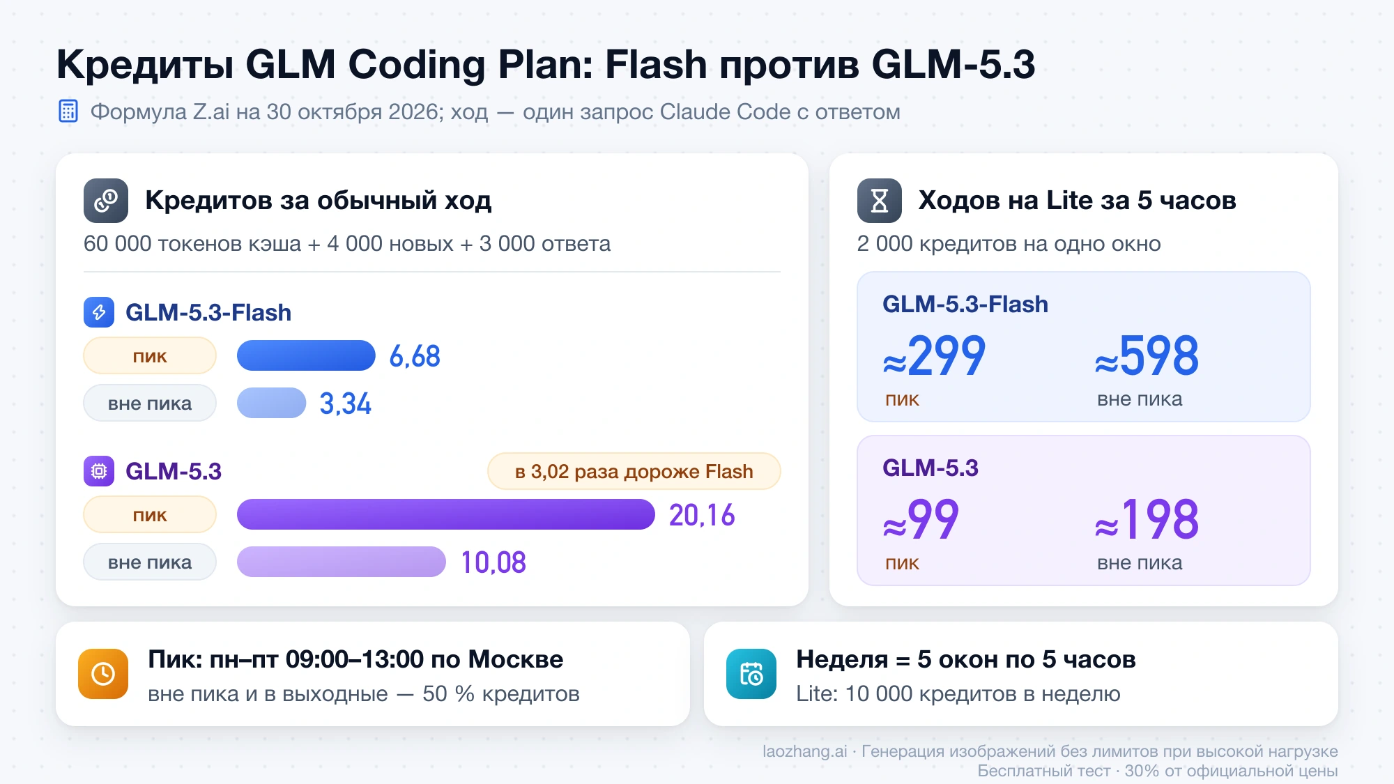 Кредиты за обычный ход на GLM-5.3-Flash и GLM-5.3 в пик и вне пика, число ходов на тарифе Lite за 5 часов, пиковые часы по Москве и недельный лимит