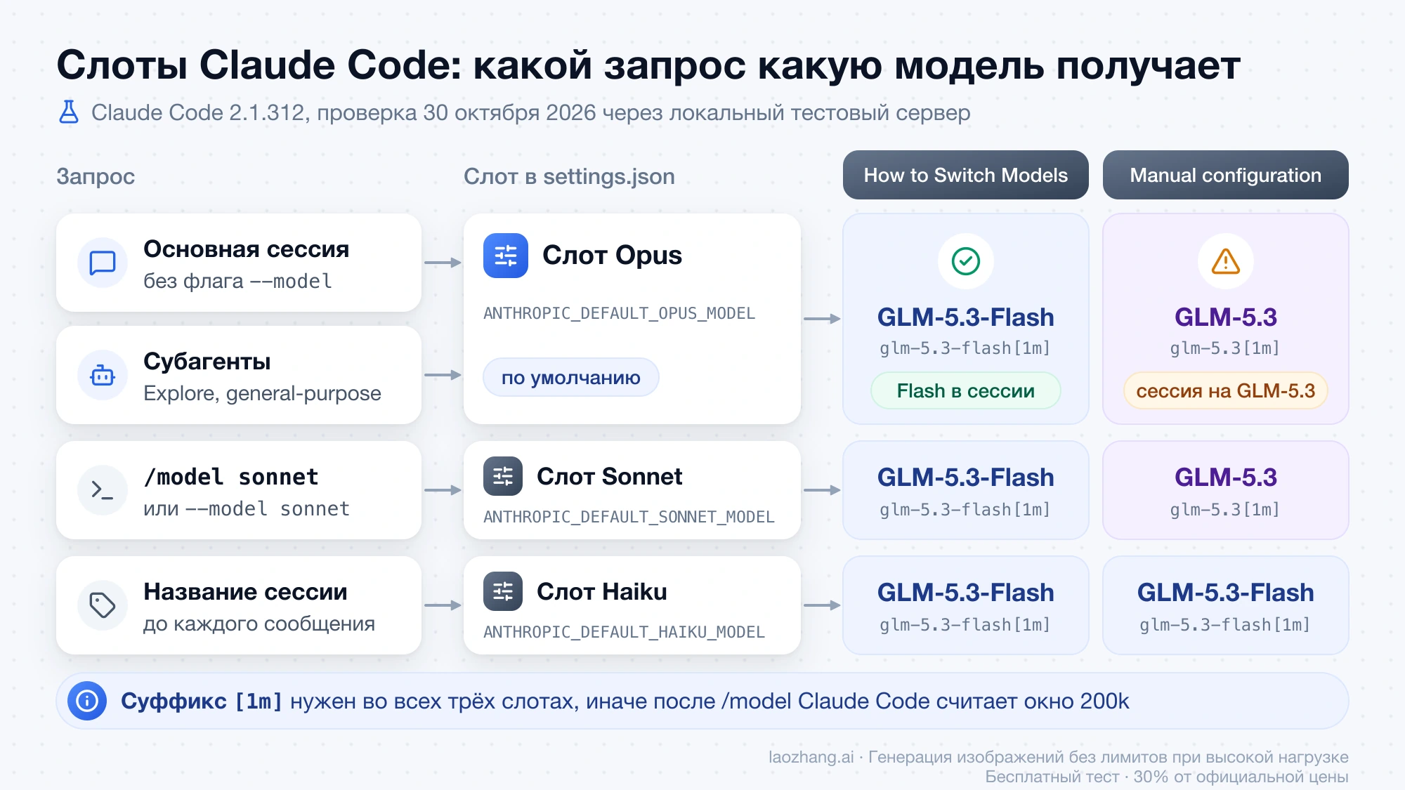 Схема: основная сессия и субагенты идут через слот Opus, /model sonnet через слот Sonnet, название сессии через слот Haiku, и какую модель каждый слот получает в двух конфигурациях Z.ai