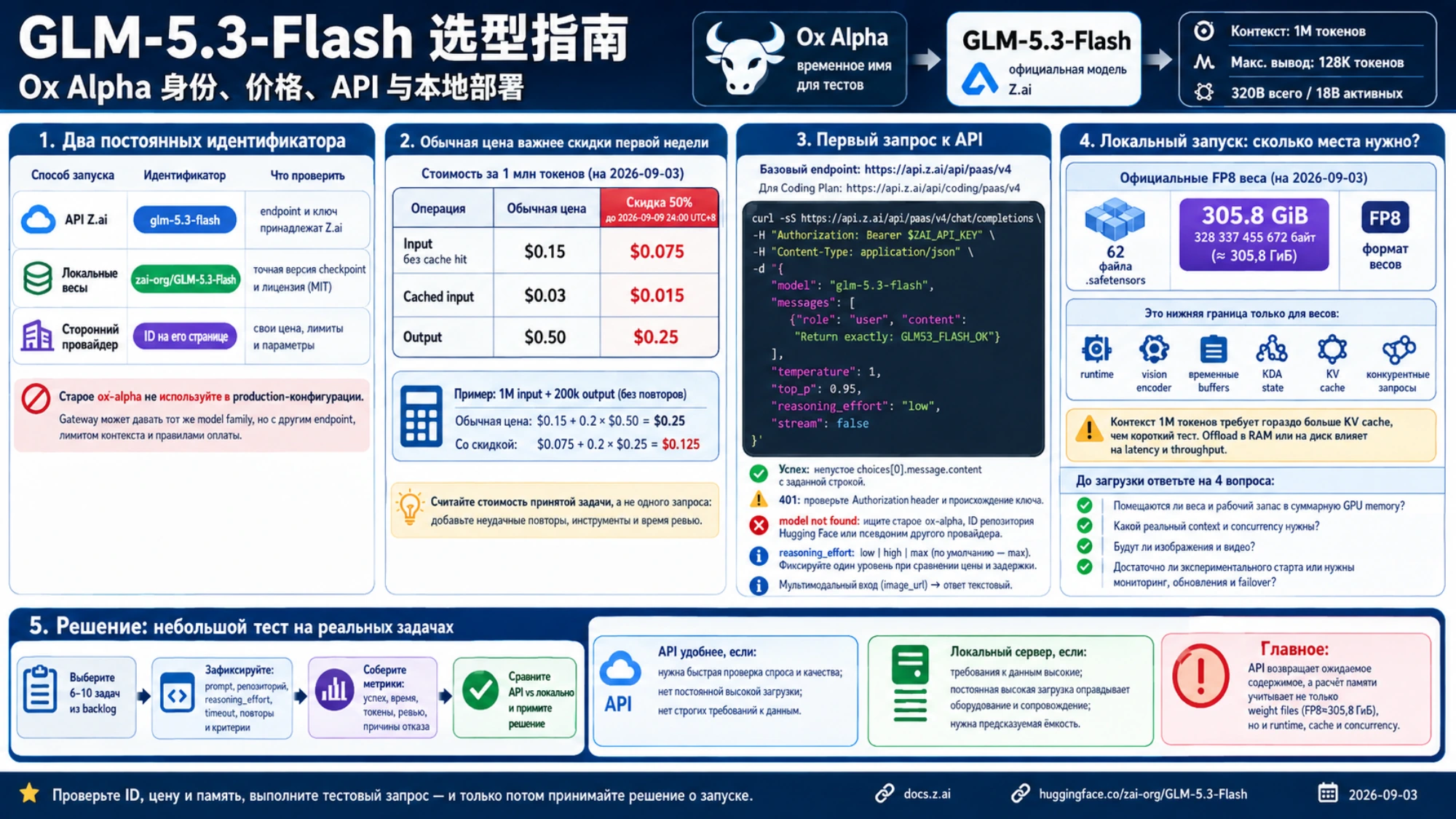 Русская памятка по идентификаторам GLM-5.3-Flash, ценам, первому API-запросу и объёму локальных весов