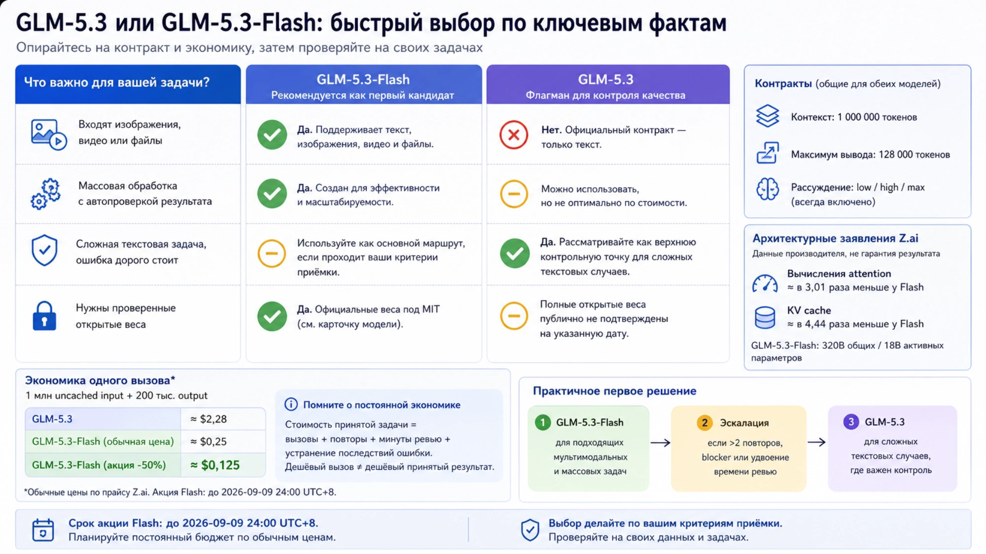 Быстрый выбор первой модели по входам, риску ошибки, цене и маршруту эскалации