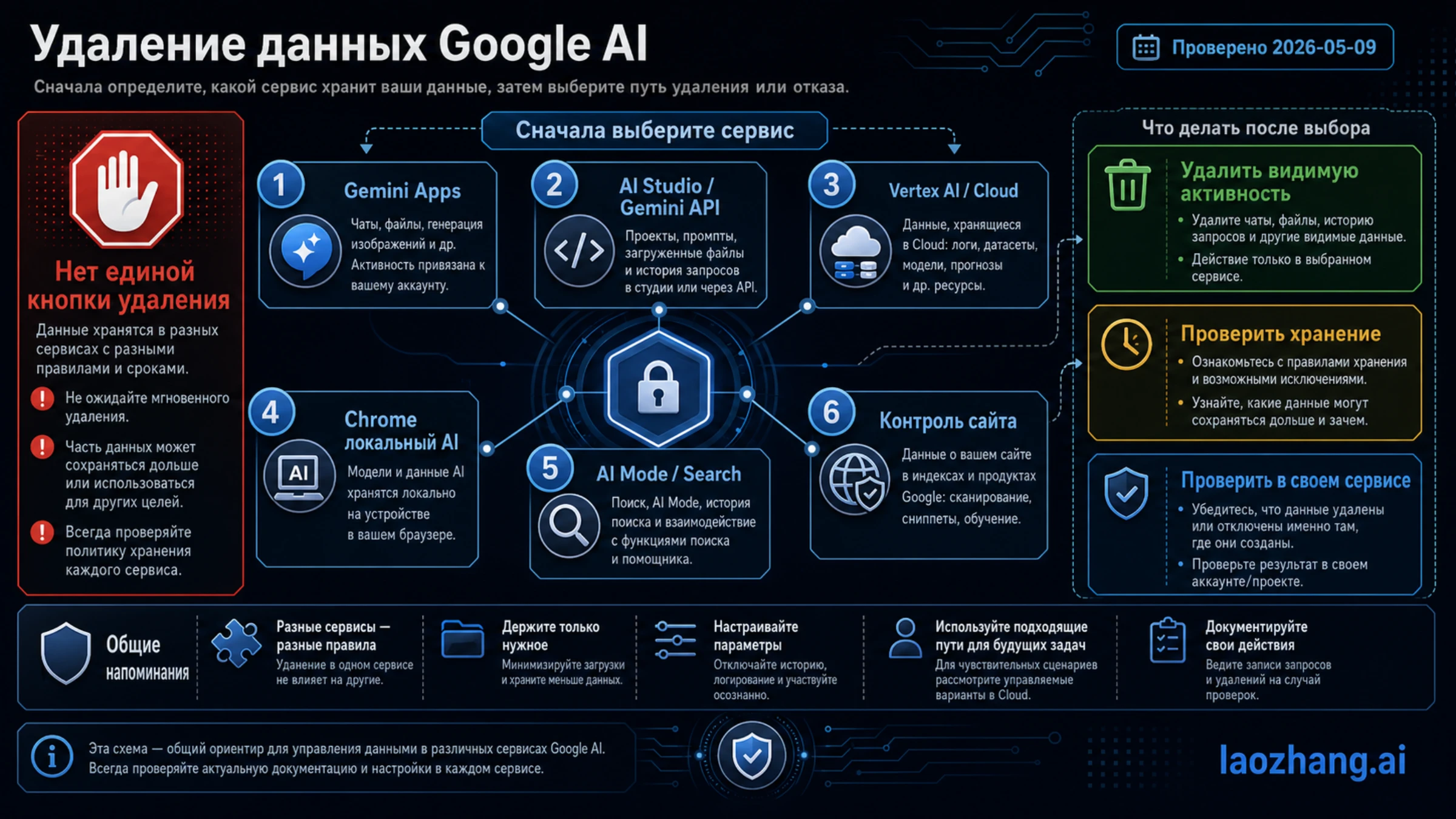 Как удалить данные Google AI: Gemini, AI Studio, Chrome AI и Cloud по отдельным маршрутам