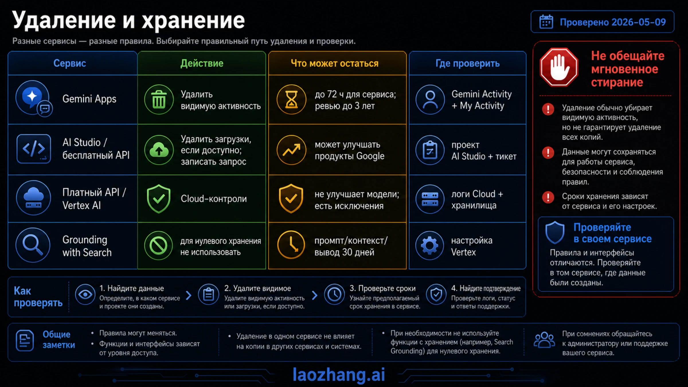 Матрица удаления и хранения Google AI для Gemini Apps, AI Studio, Gemini API, Vertex AI, Grounding with Search и verification paths