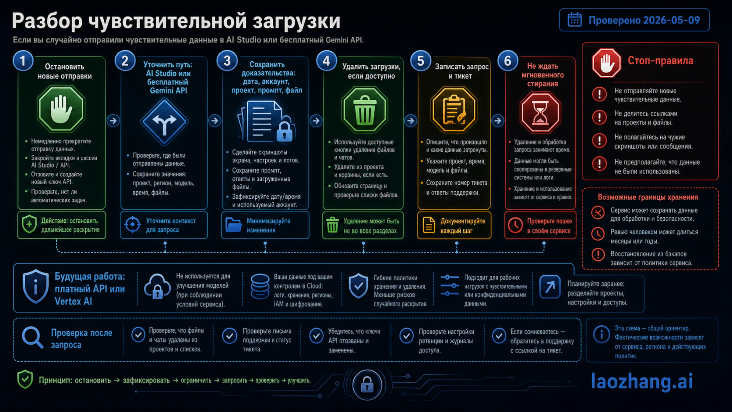 Поток действий после чувствительной загрузки в Google AI Studio или бесплатный Gemini API: stop, evidence, deletion request, support record и future paid route