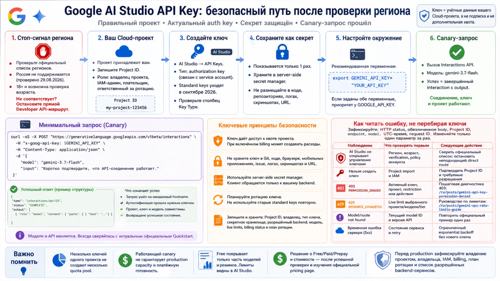 Операционный чек-лист владельца проекта, типа ключа, secret manager, ошибок, live limits, billing и ротации
