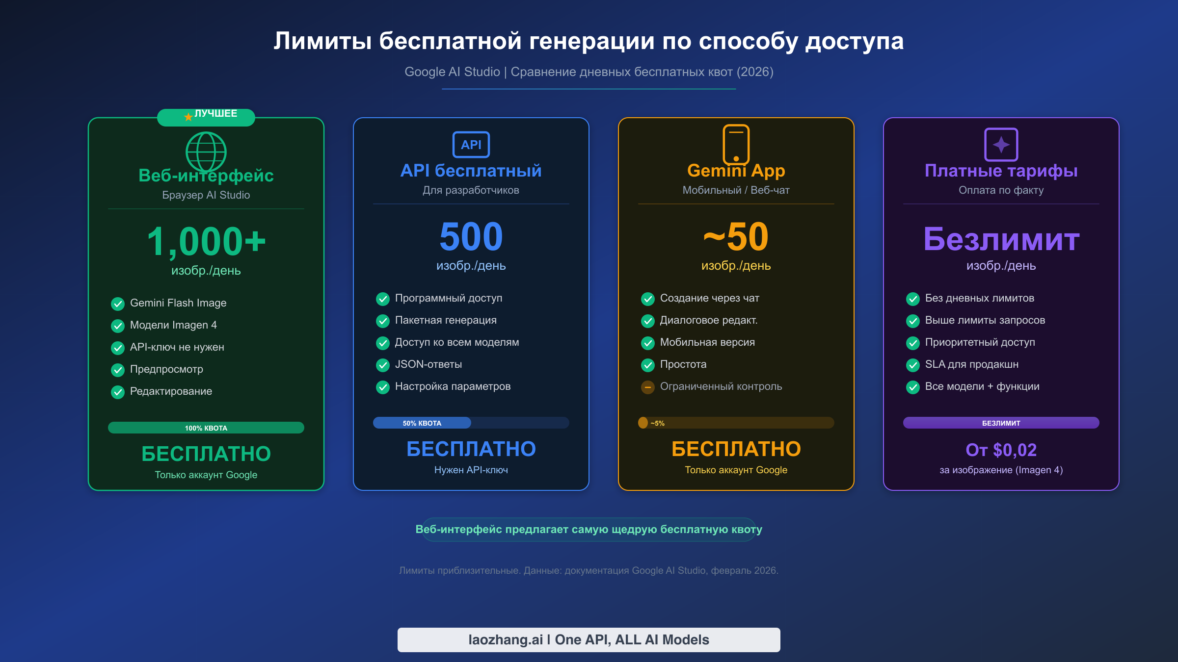 Сравнительная таблица лимитов бесплатной генерации изображений по разным методам доступа к Google AI Studio: веб-интерфейс, API и приложение Gemini