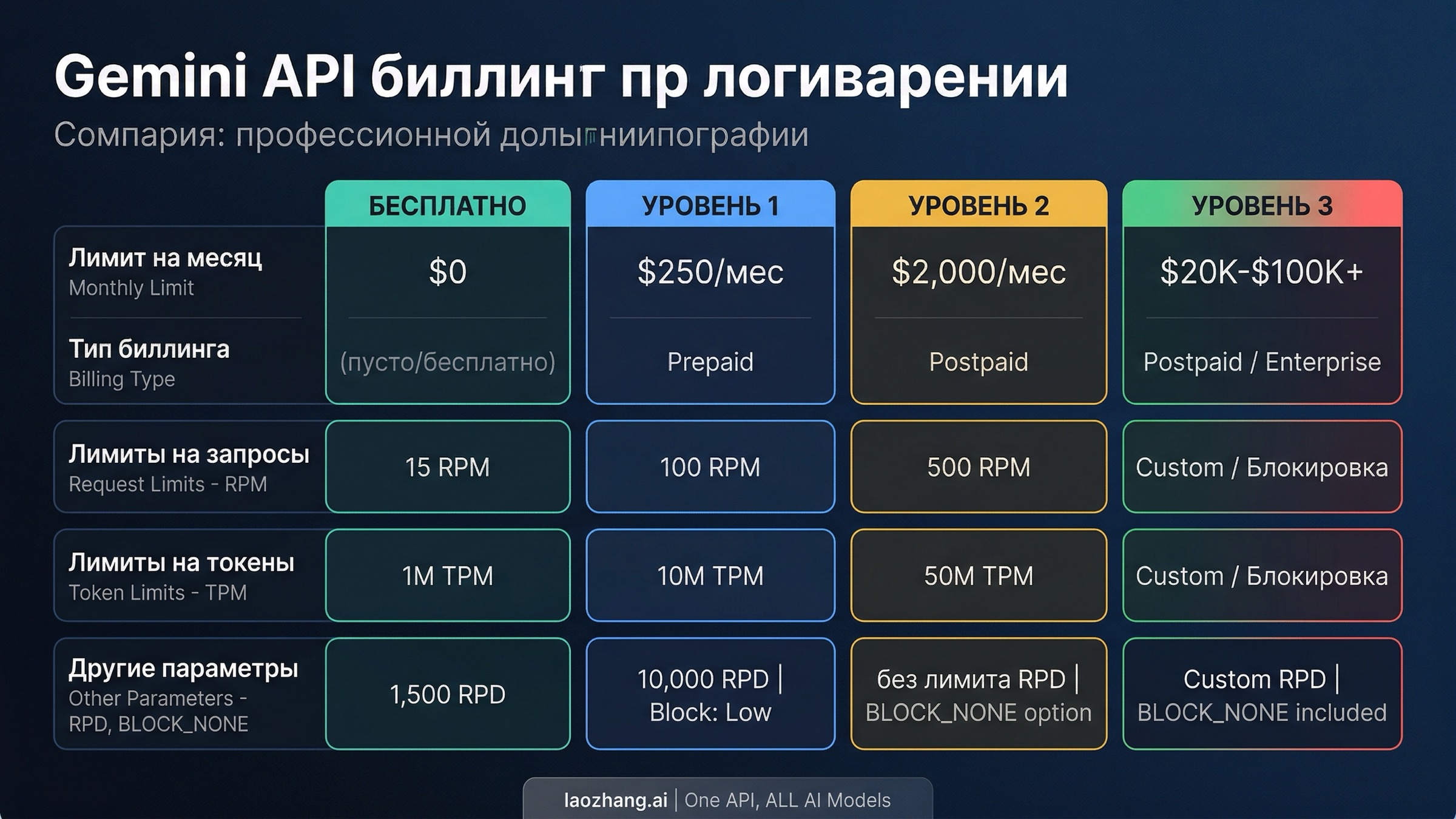 Полное сравнение тарифов биллинга Gemini API с лимитами расходов, ограничениями скорости и требованиями квалификации для каждого тарифа